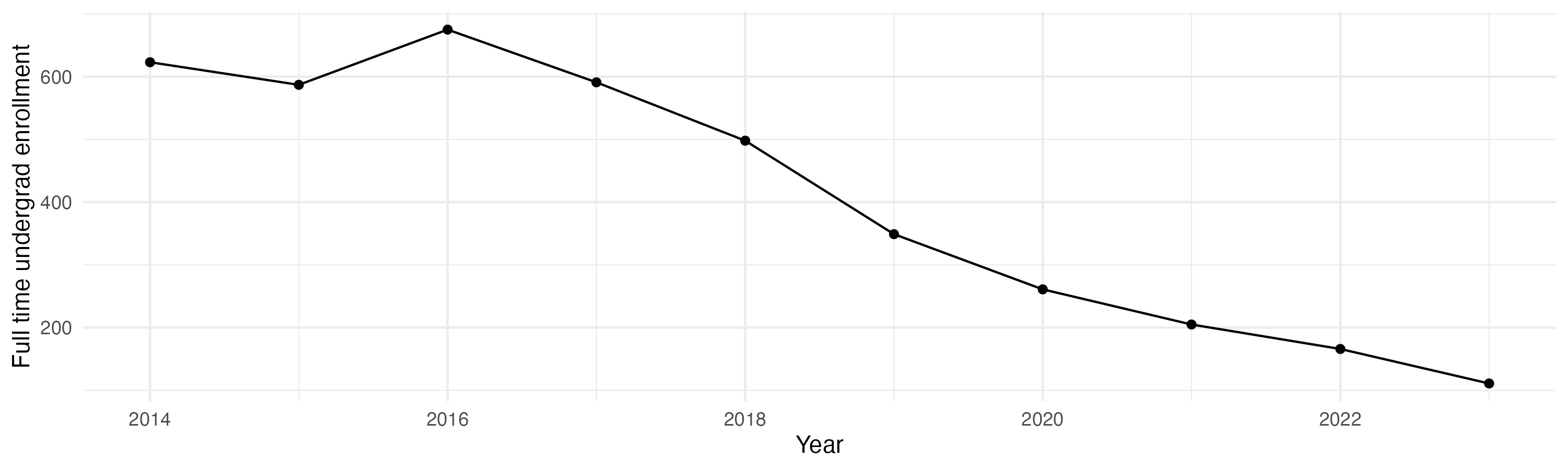 Line plot showing the the full time undergraduate enrollment over time