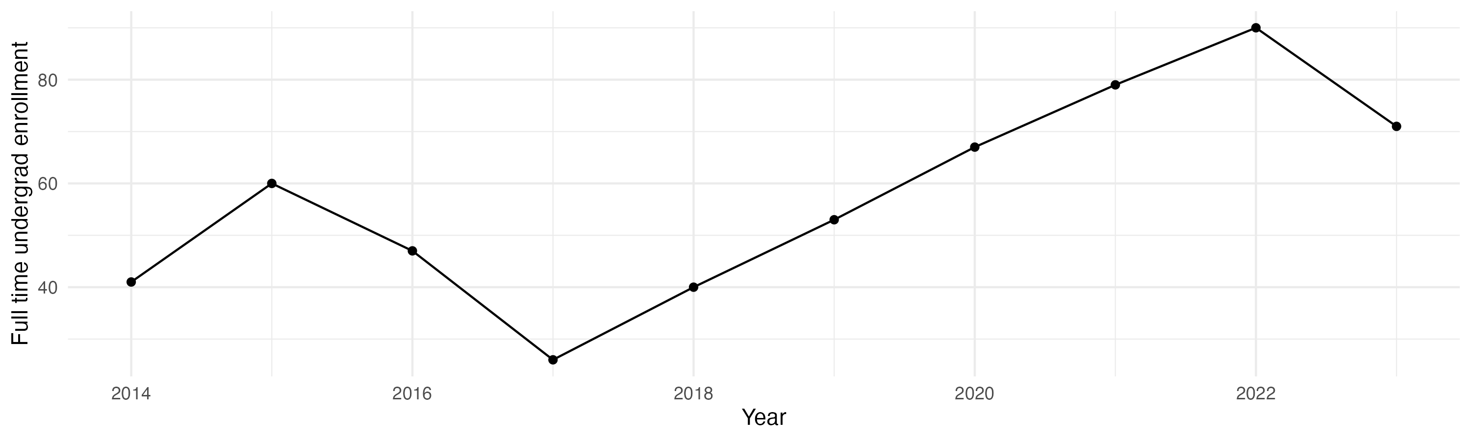 Line plot showing the the full time undergraduate enrollment over time