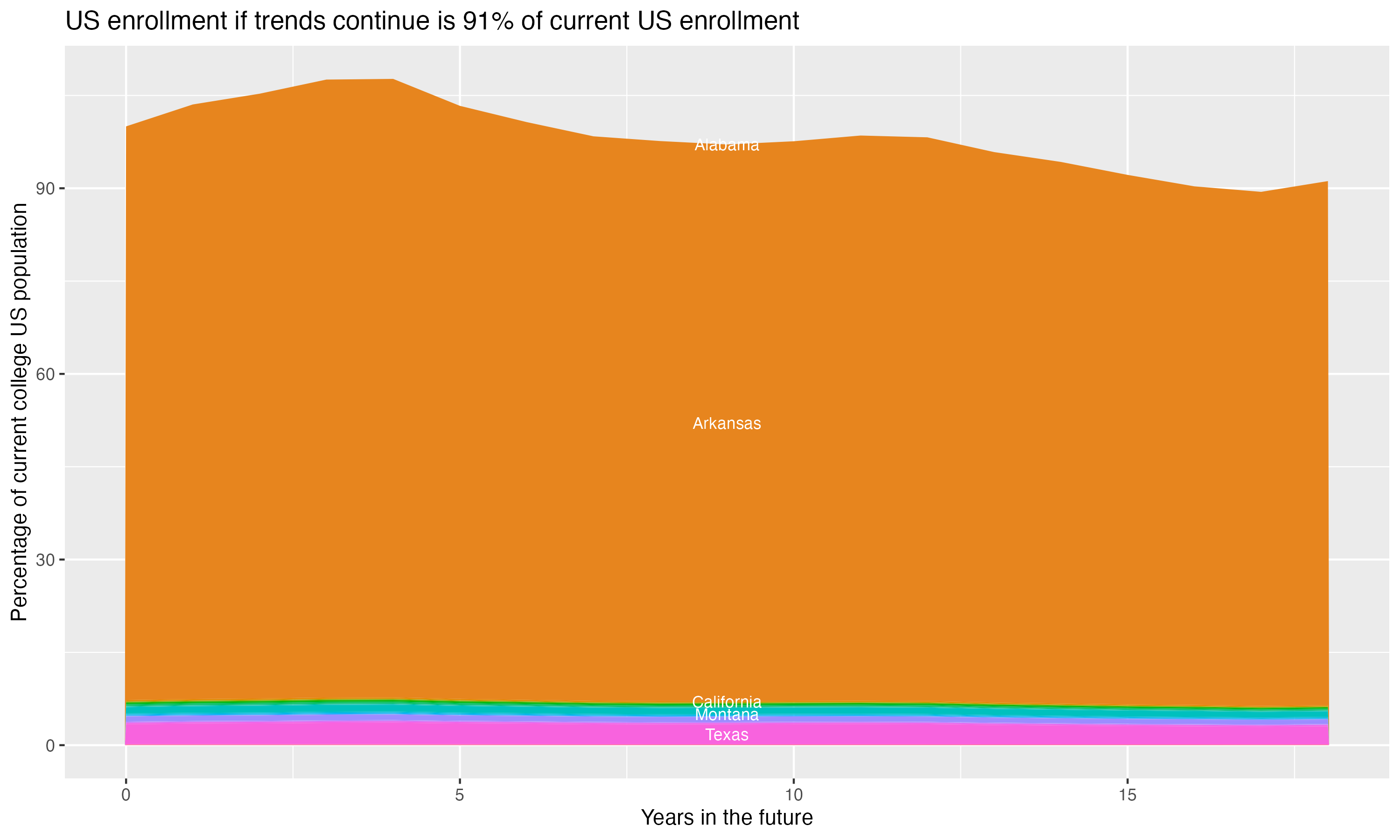 Stacked area plot showing trends if enrollment of 18 year olds per state stay constant; it will be 91percent of the current population.