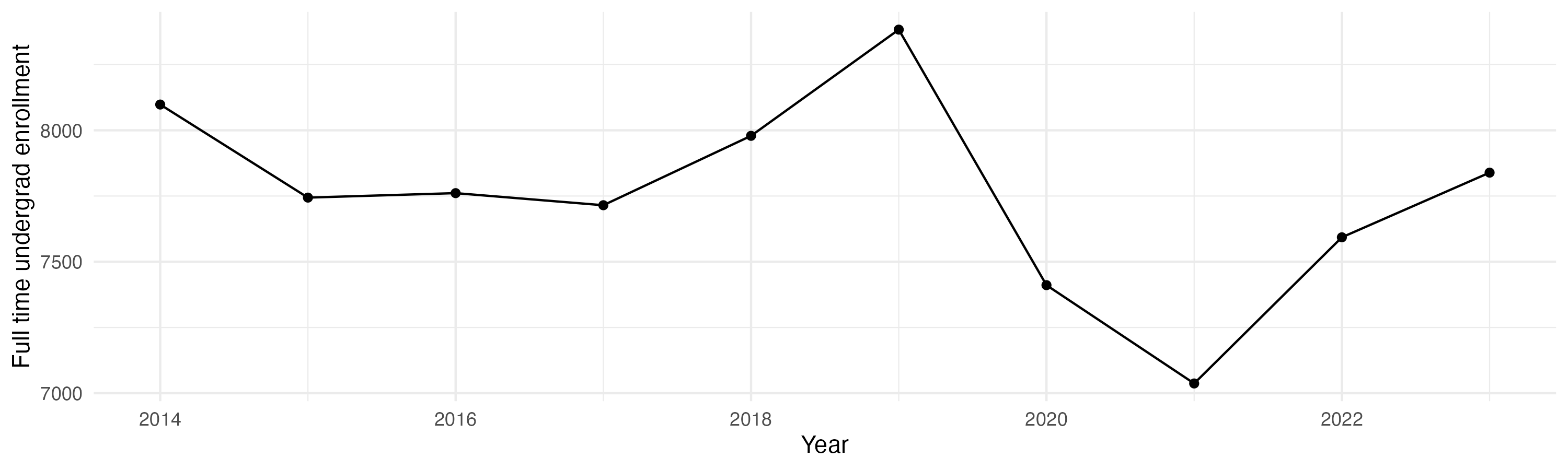 Line plot showing the the full time undergraduate enrollment over time