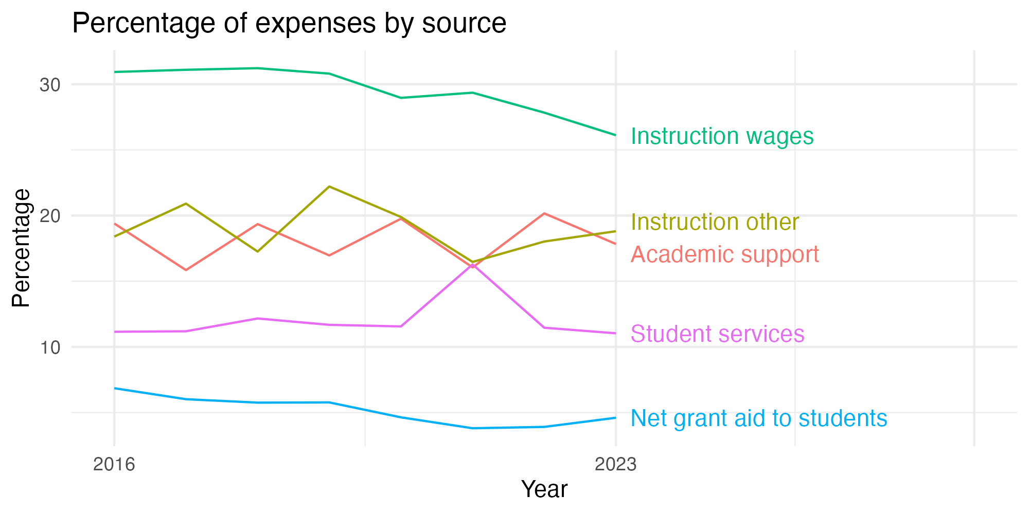 Line plot showing expenses by category over time.