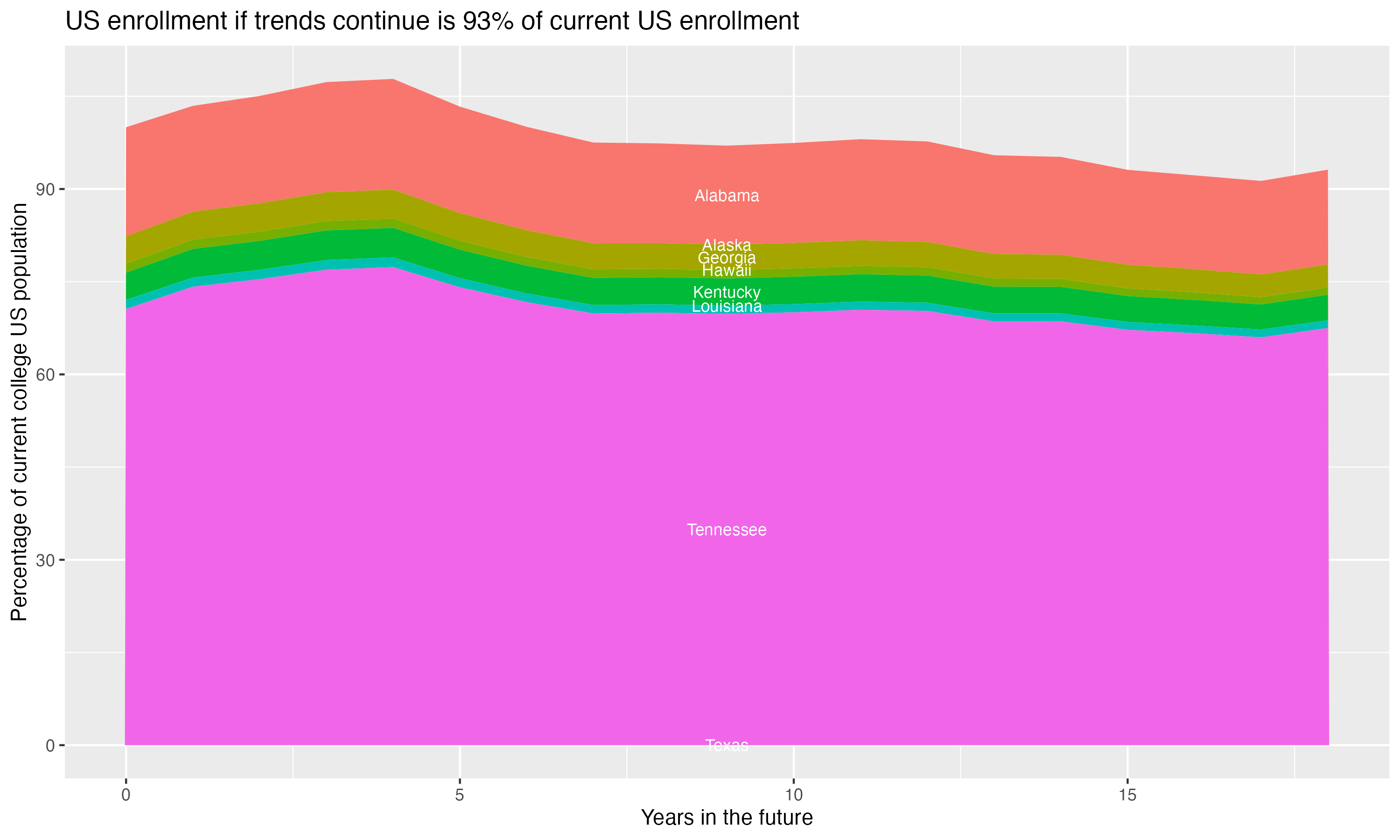 Stacked area plot showing trends if enrollment of 18 year olds per state stay constant; it will be 93percent of the current population.