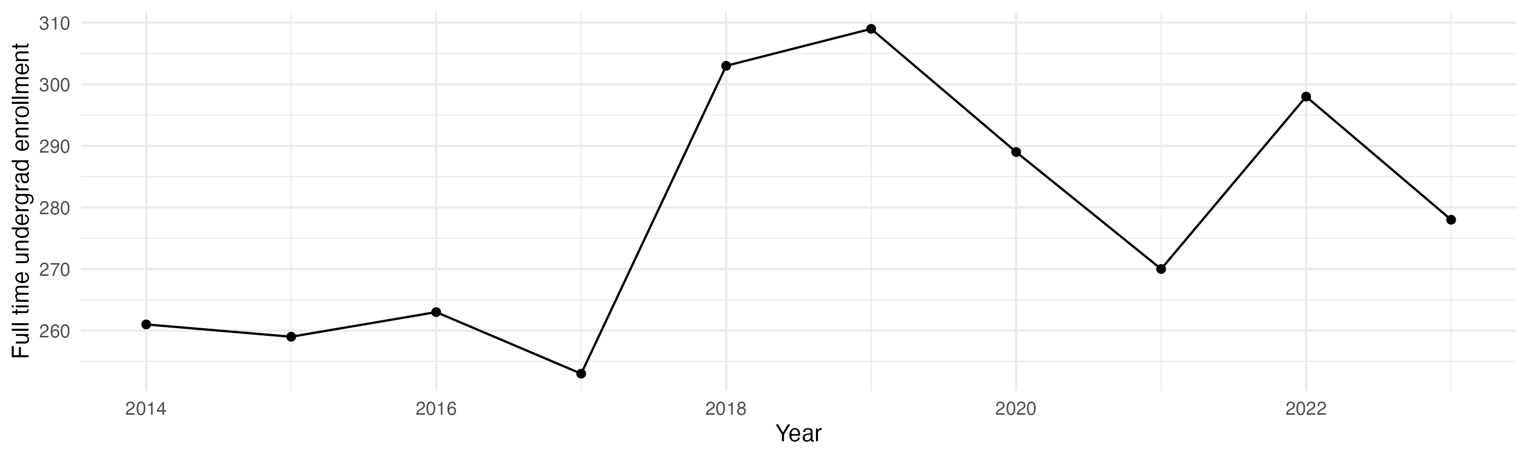 Line plot showing the the full time undergraduate enrollment over time