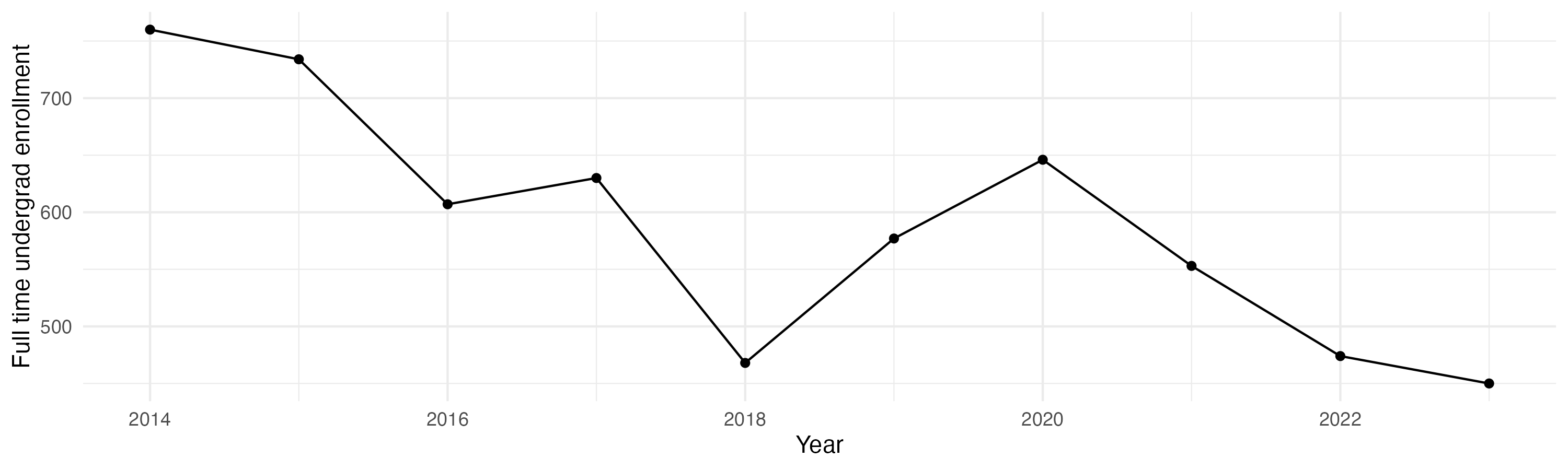 Line plot showing the the full time undergraduate enrollment over time