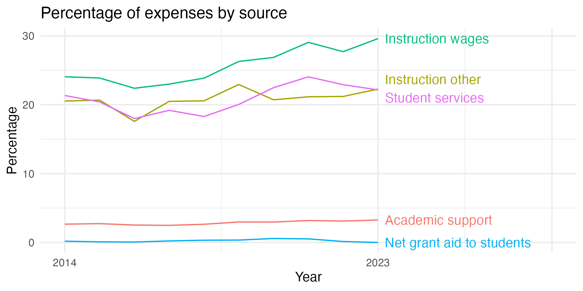 Line plot showing expenses by category over time.