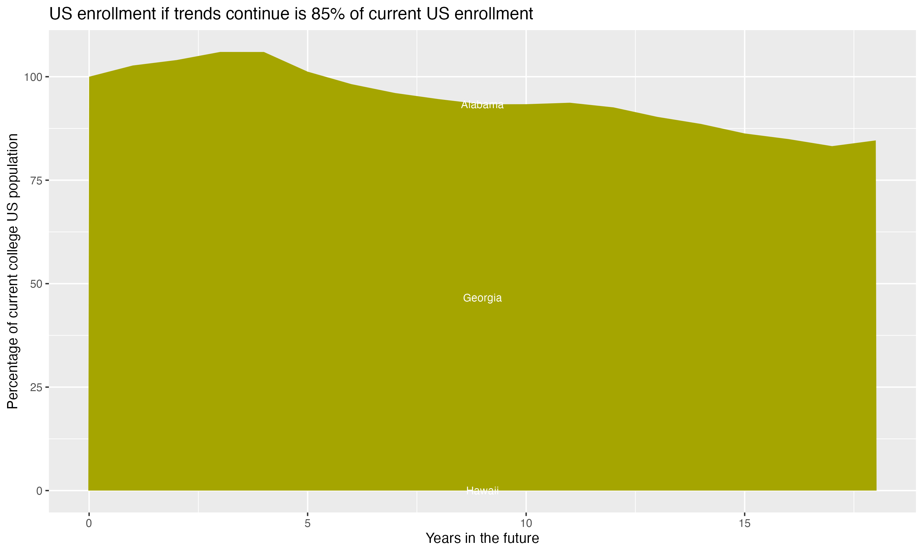 Stacked area plot showing trends if enrollment of 18 year olds per state stay constant; it will be 85percent of the current population.