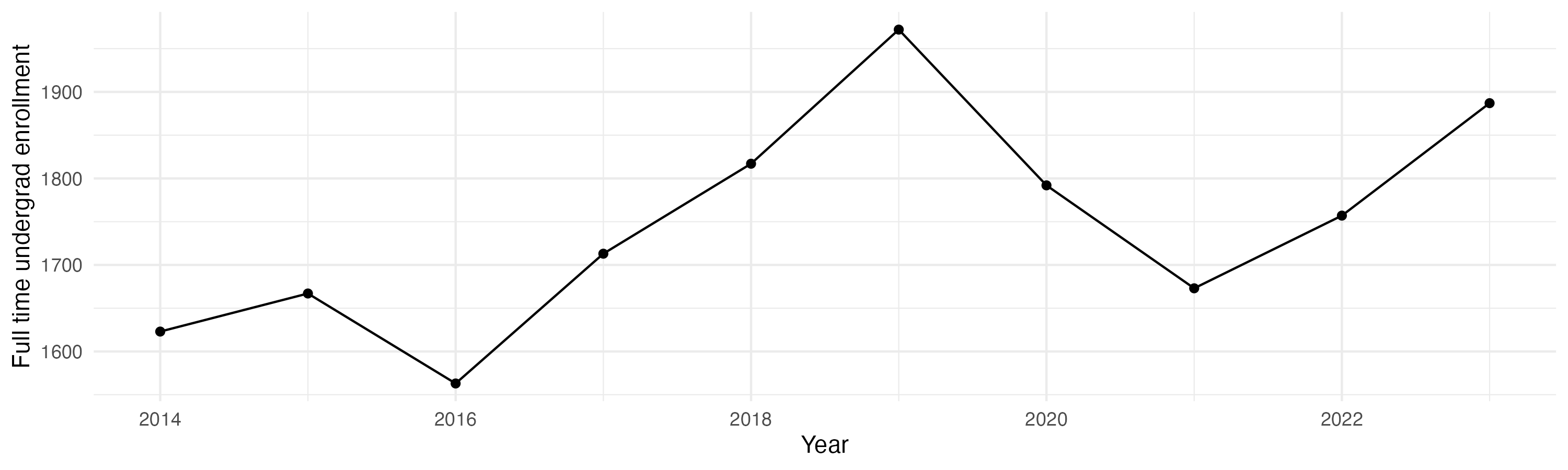 Line plot showing the the full time undergraduate enrollment over time