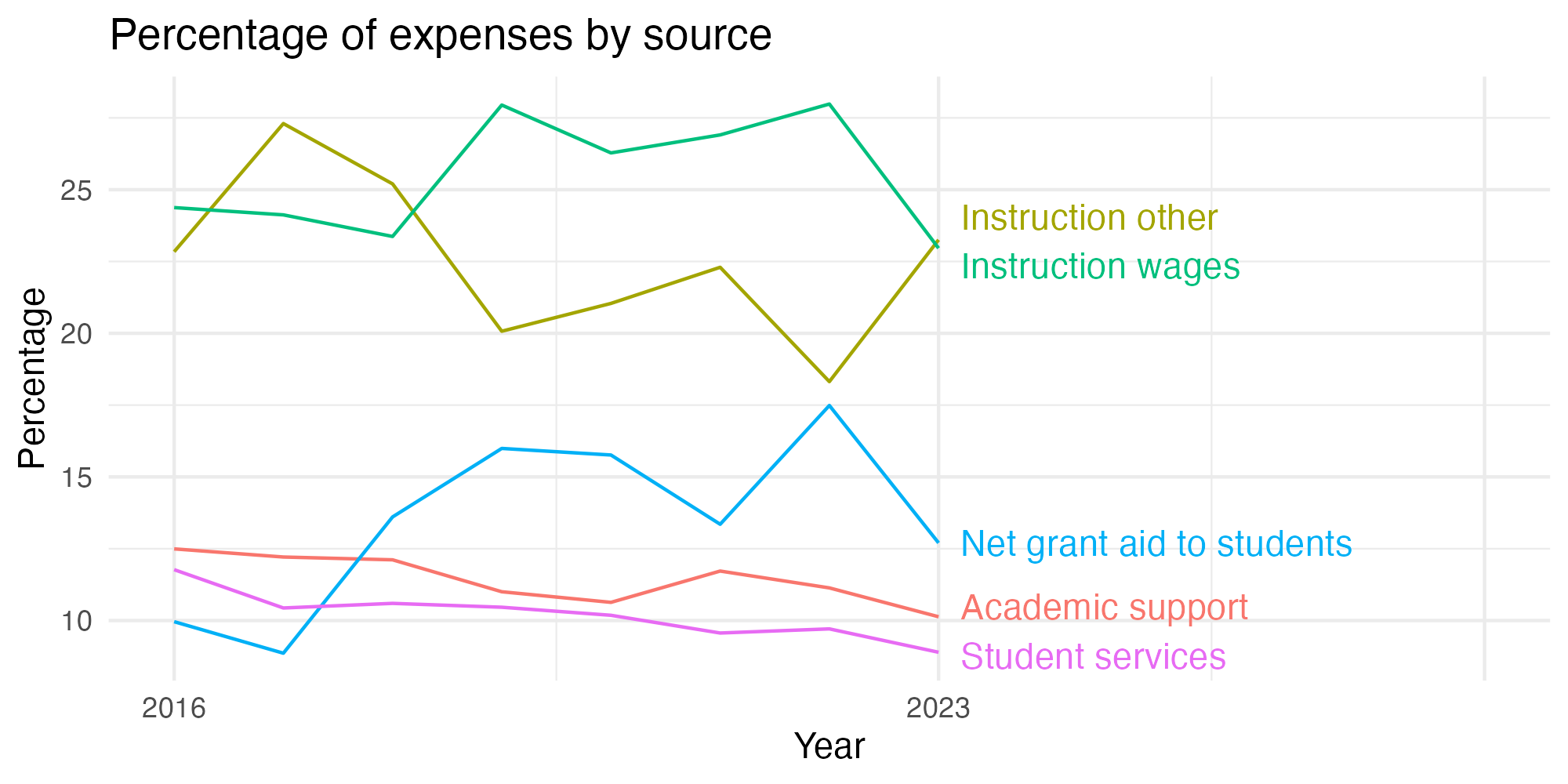 Line plot showing expenses by category over time.