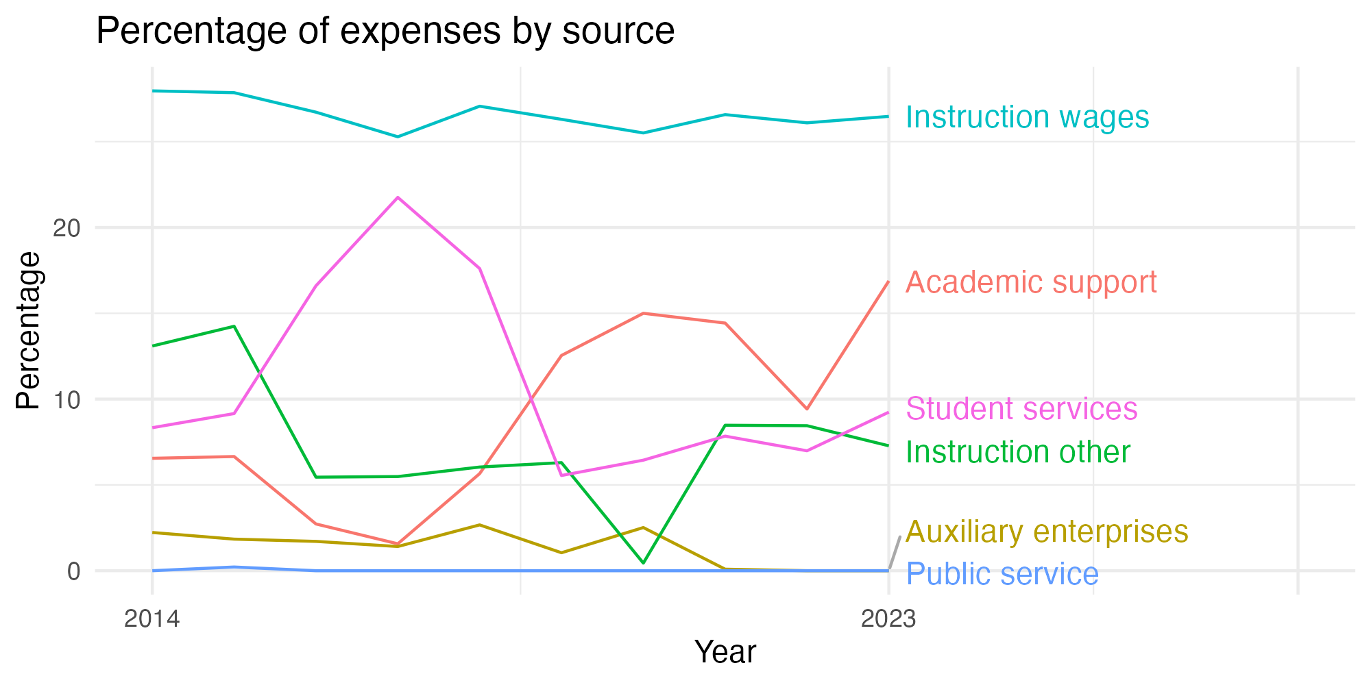 Line plot showing expenses by category over time.