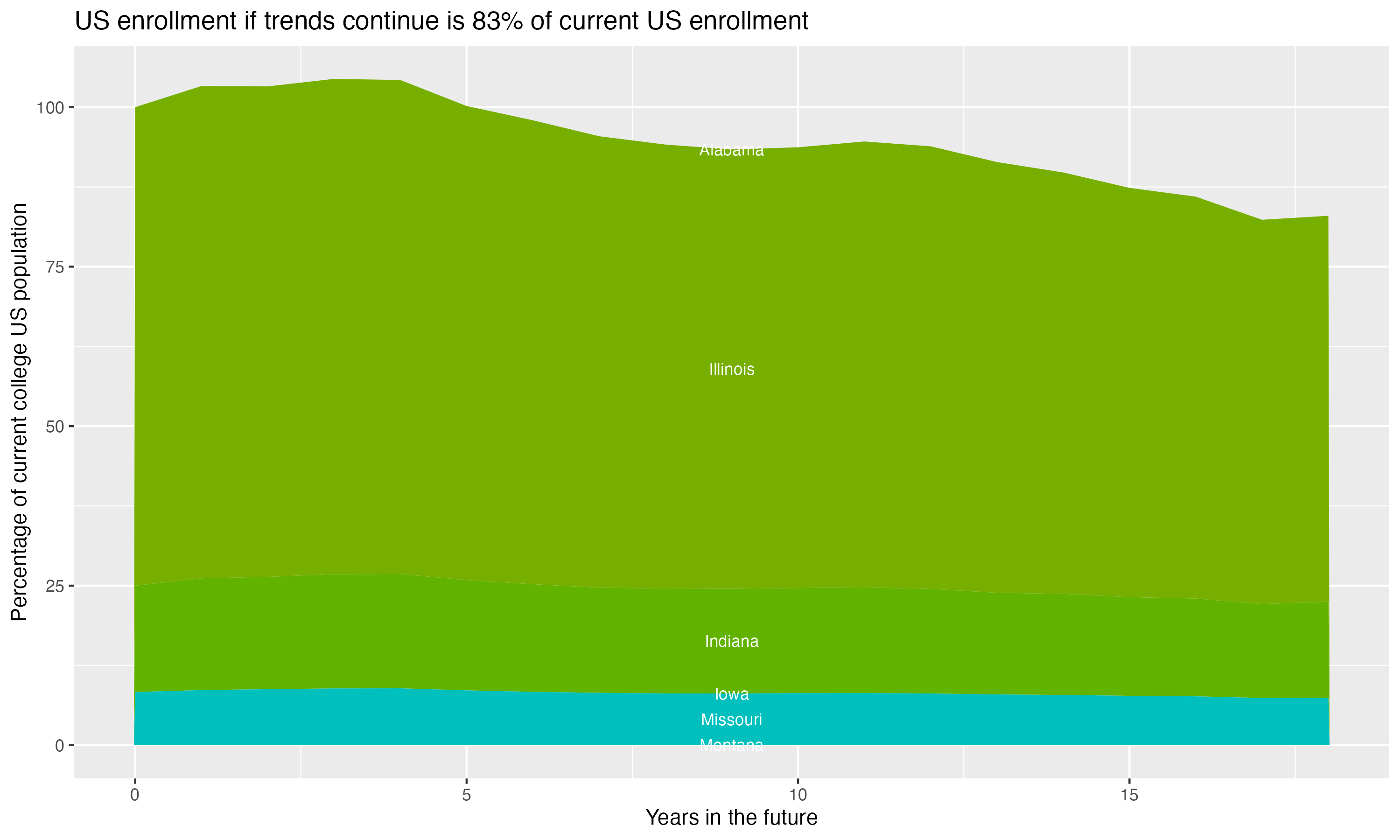 Stacked area plot showing trends if enrollment of 18 year olds per state stay constant; it will be 83percent of the current population.