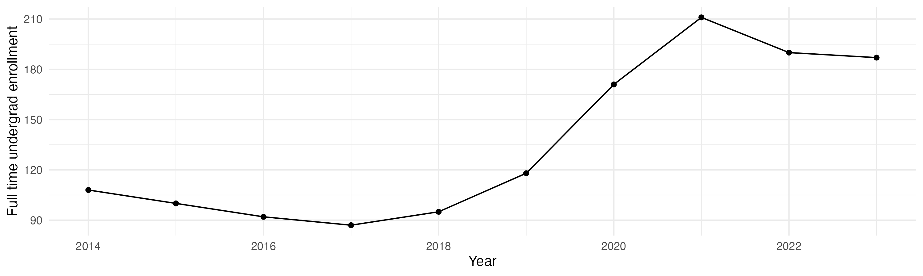 Line plot showing the the full time undergraduate enrollment over time