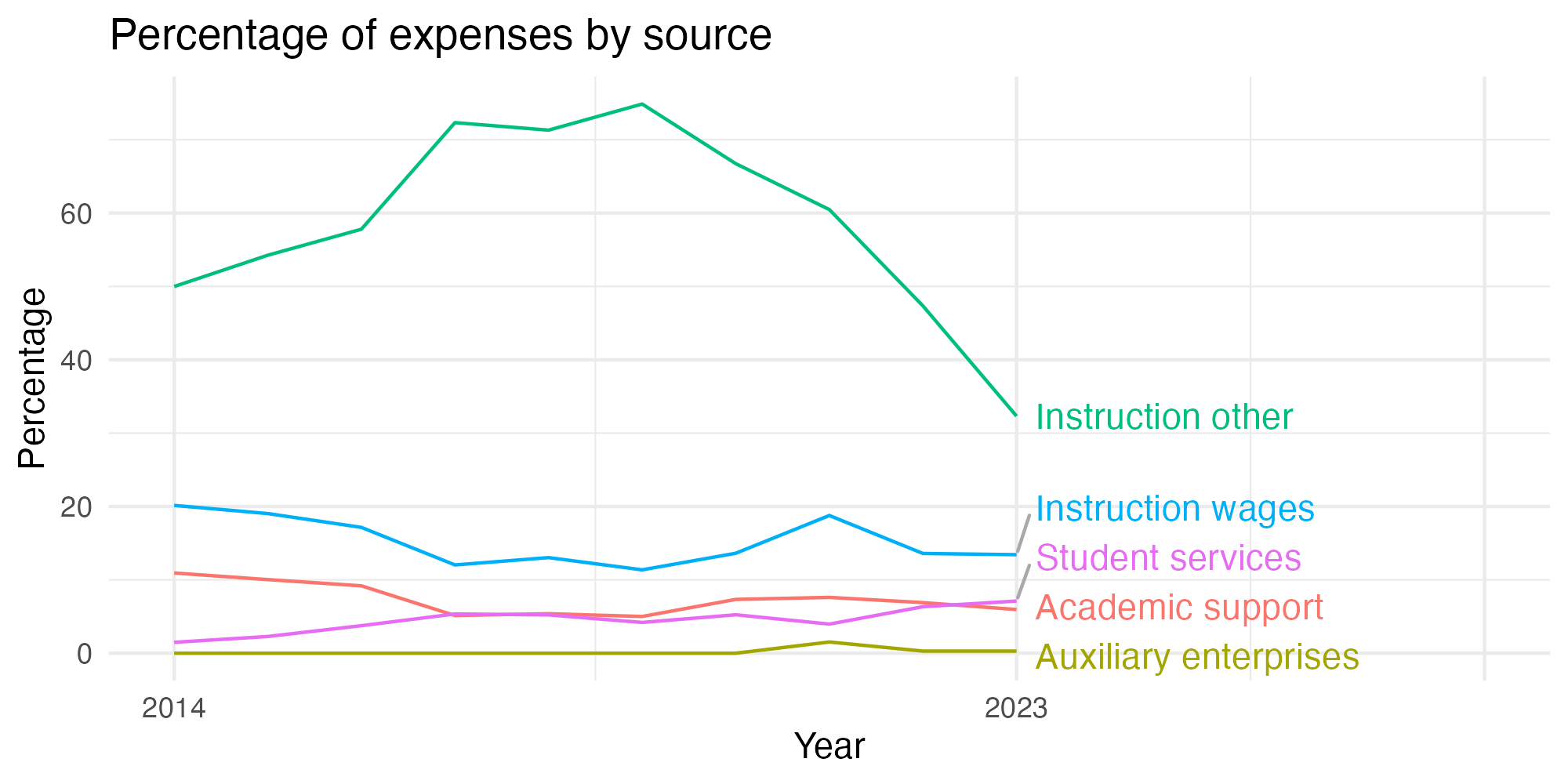 Line plot showing expenses by category over time.