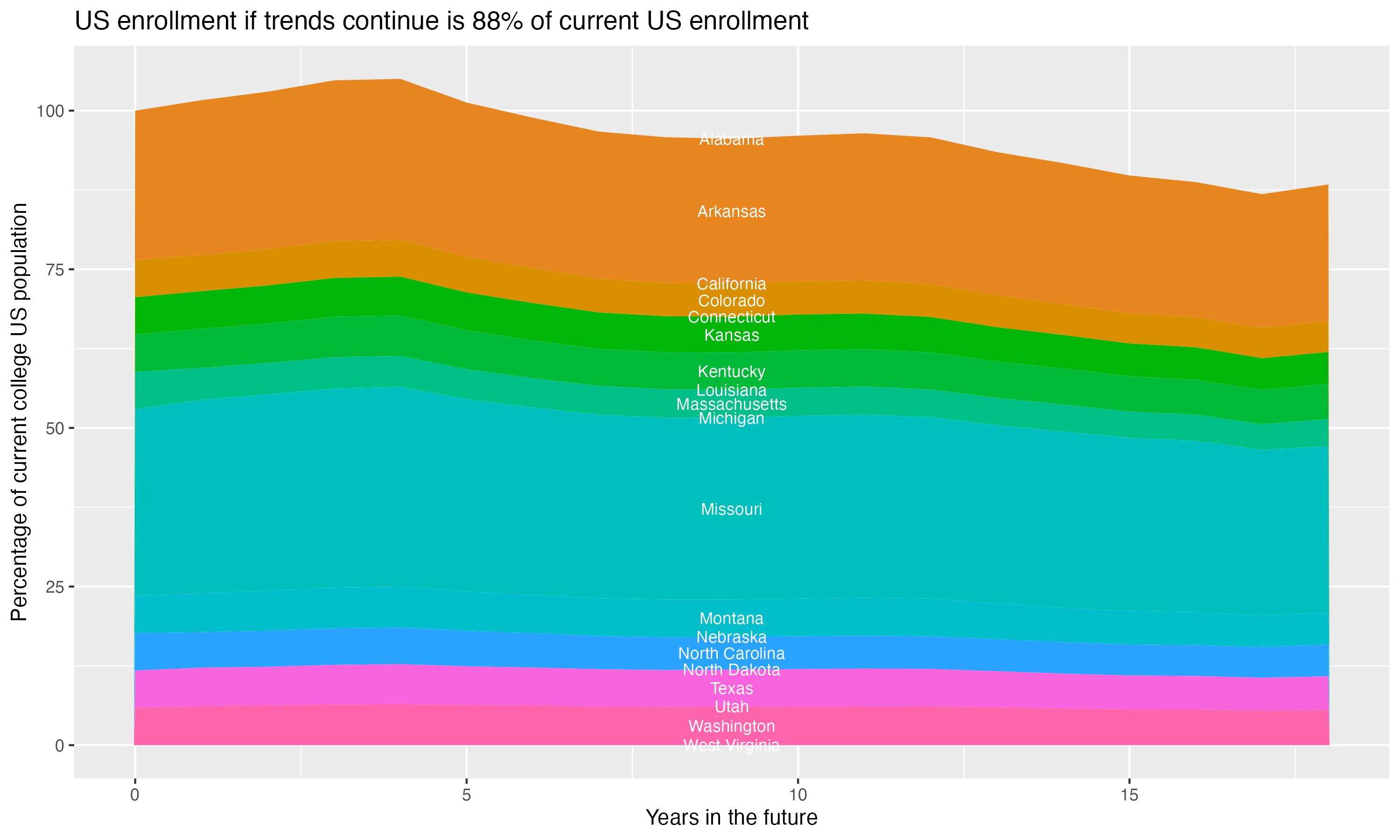 Stacked area plot showing trends if enrollment of 18 year olds per state stay constant; it will be 88percent of the current population.