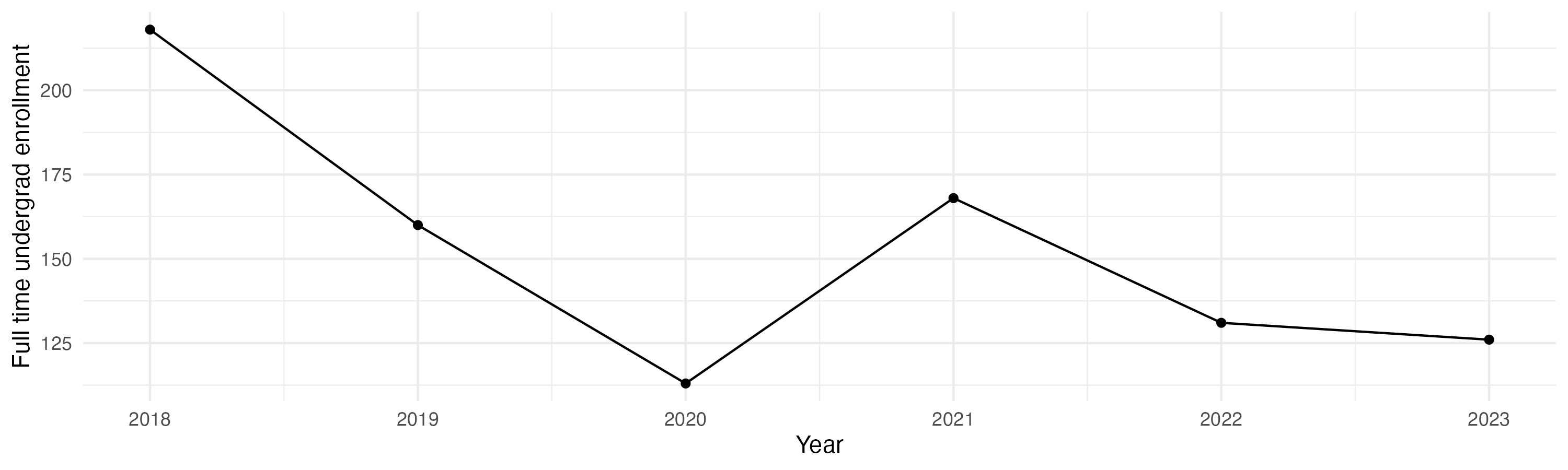 Line plot showing the the full time undergraduate enrollment over time