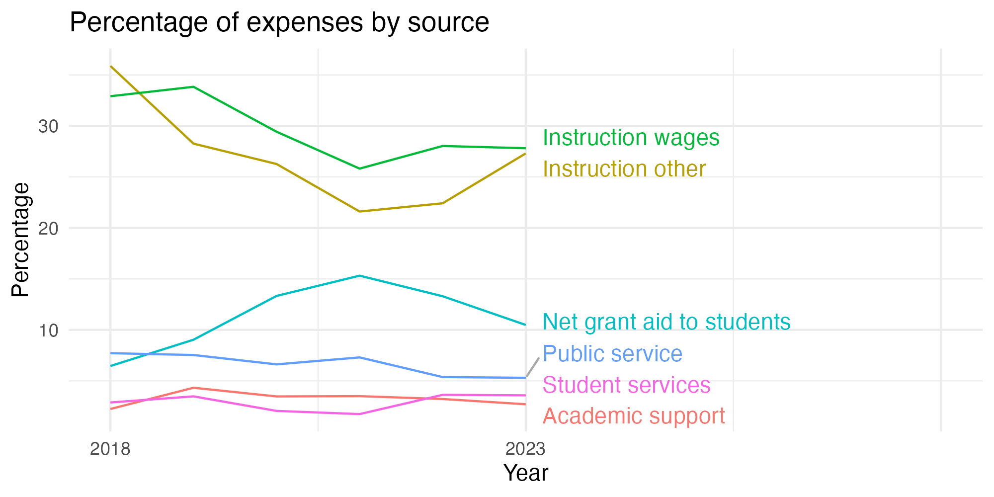 Line plot showing expenses by category over time.
