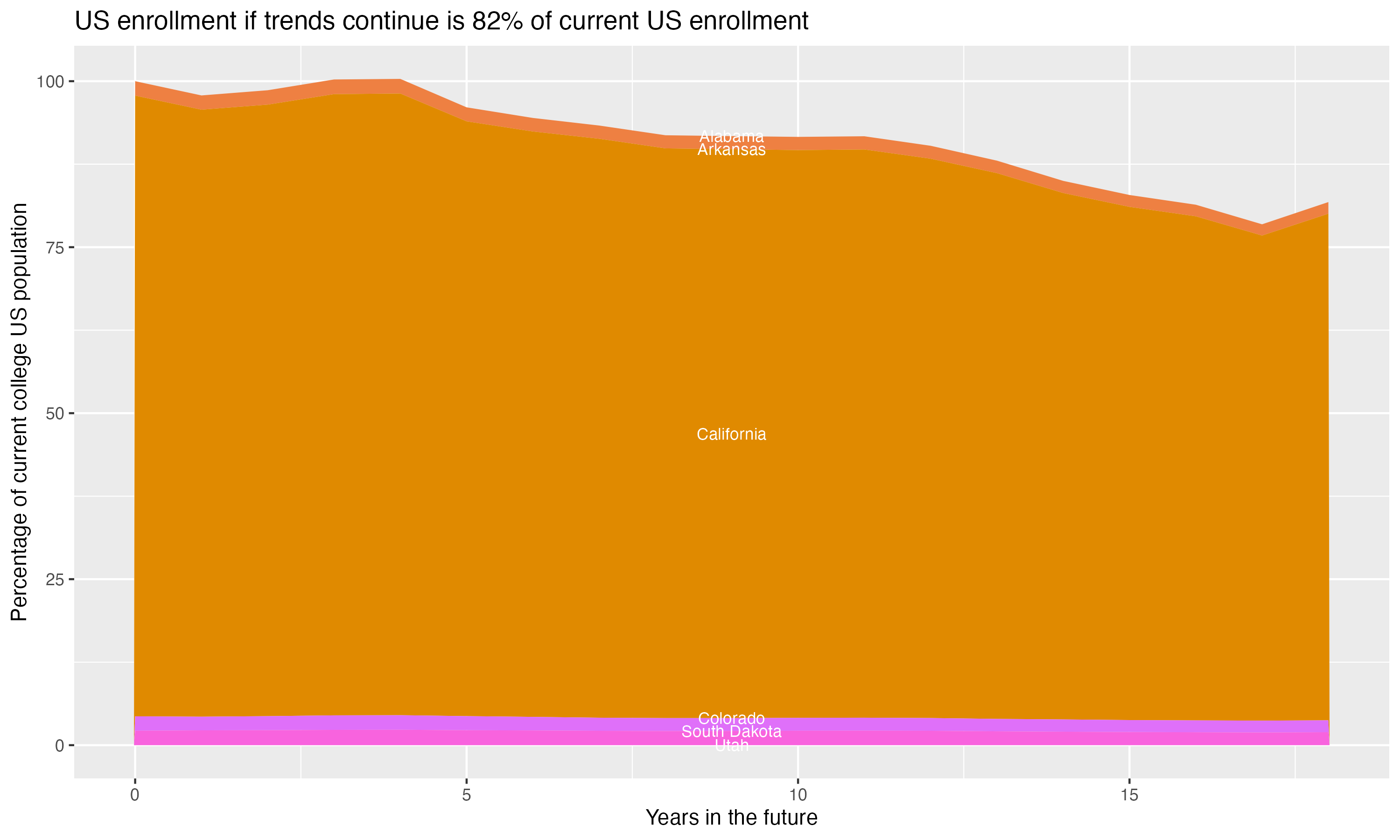Stacked area plot showing trends if enrollment of 18 year olds per state stay constant; it will be 82percent of the current population.