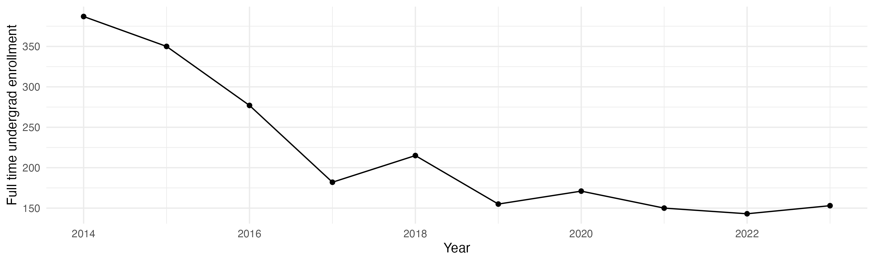 Line plot showing the the full time undergraduate enrollment over time