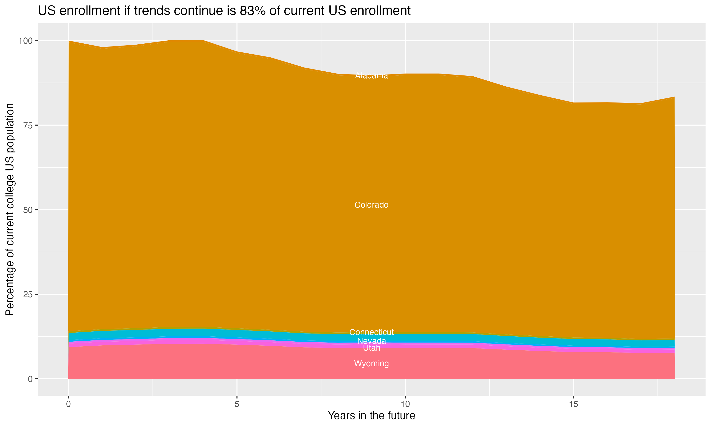 Stacked area plot showing trends if enrollment of 18 year olds per state stay constant; it will be 83percent of the current population.