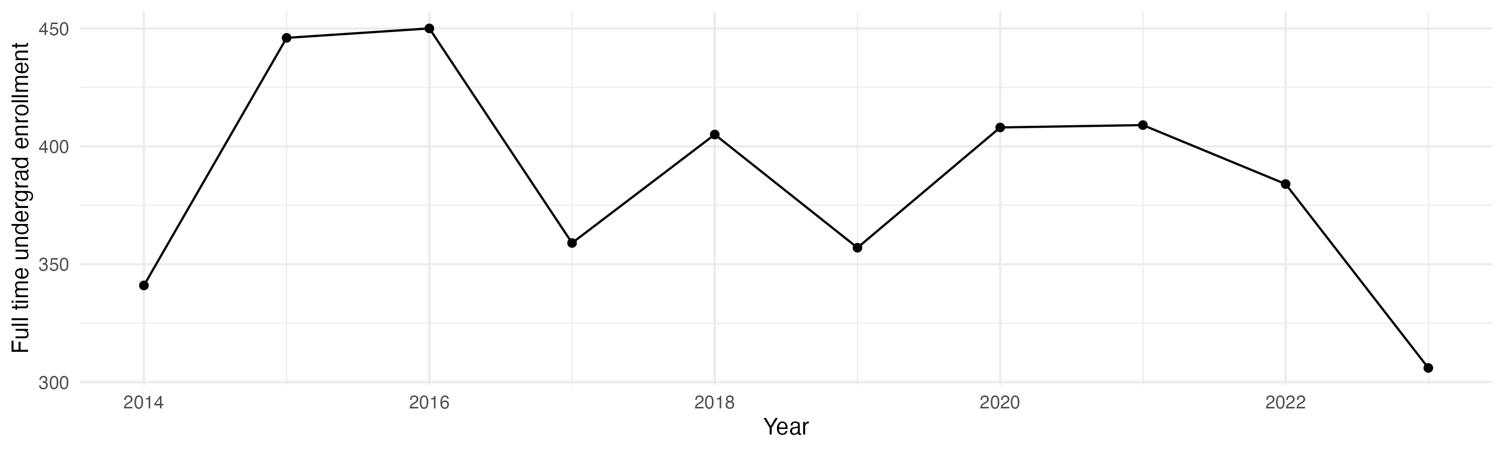 Line plot showing the the full time undergraduate enrollment over time