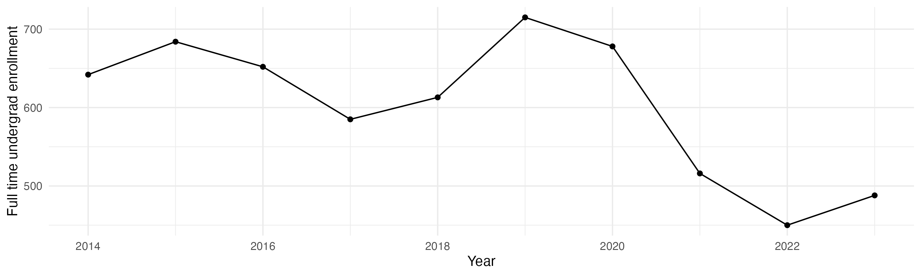 Line plot showing the the full time undergraduate enrollment over time