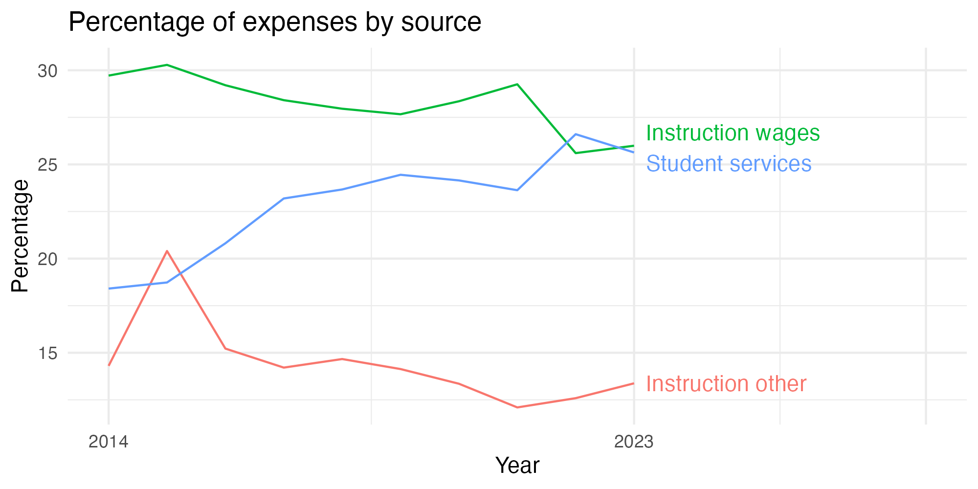 Line plot showing expenses by category over time.