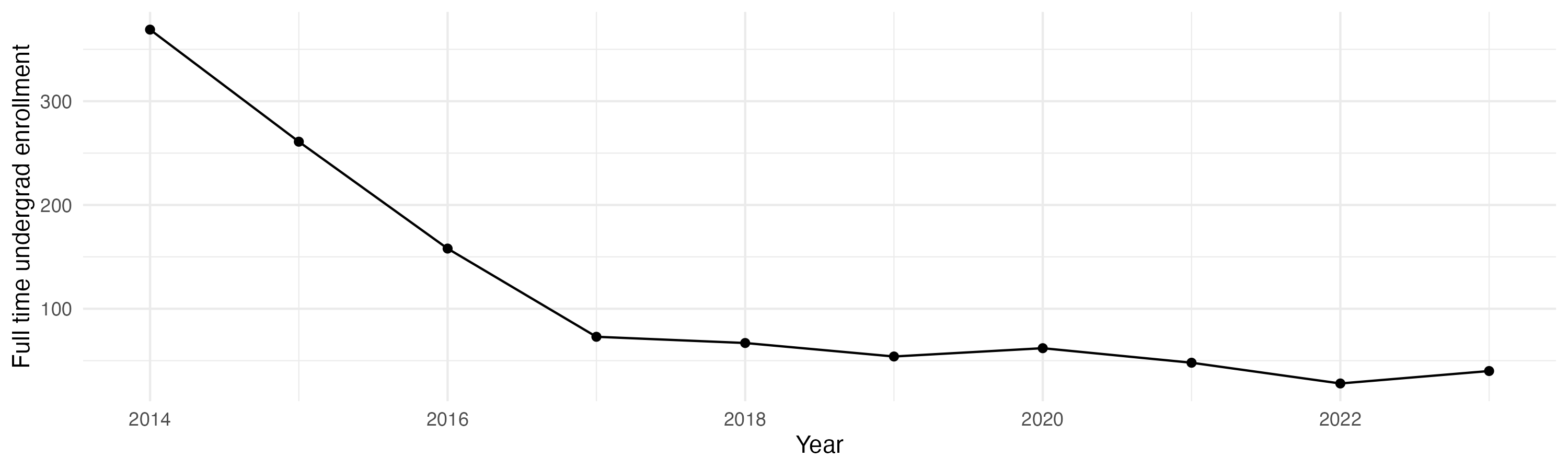 Line plot showing the the full time undergraduate enrollment over time
