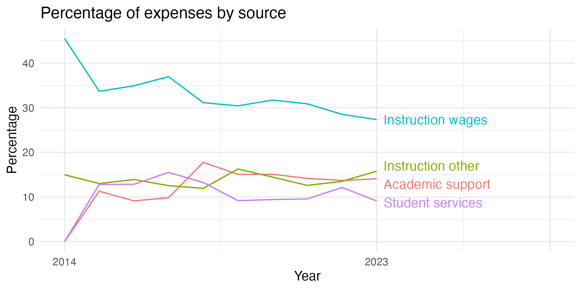 Line plot showing expenses by category over time.