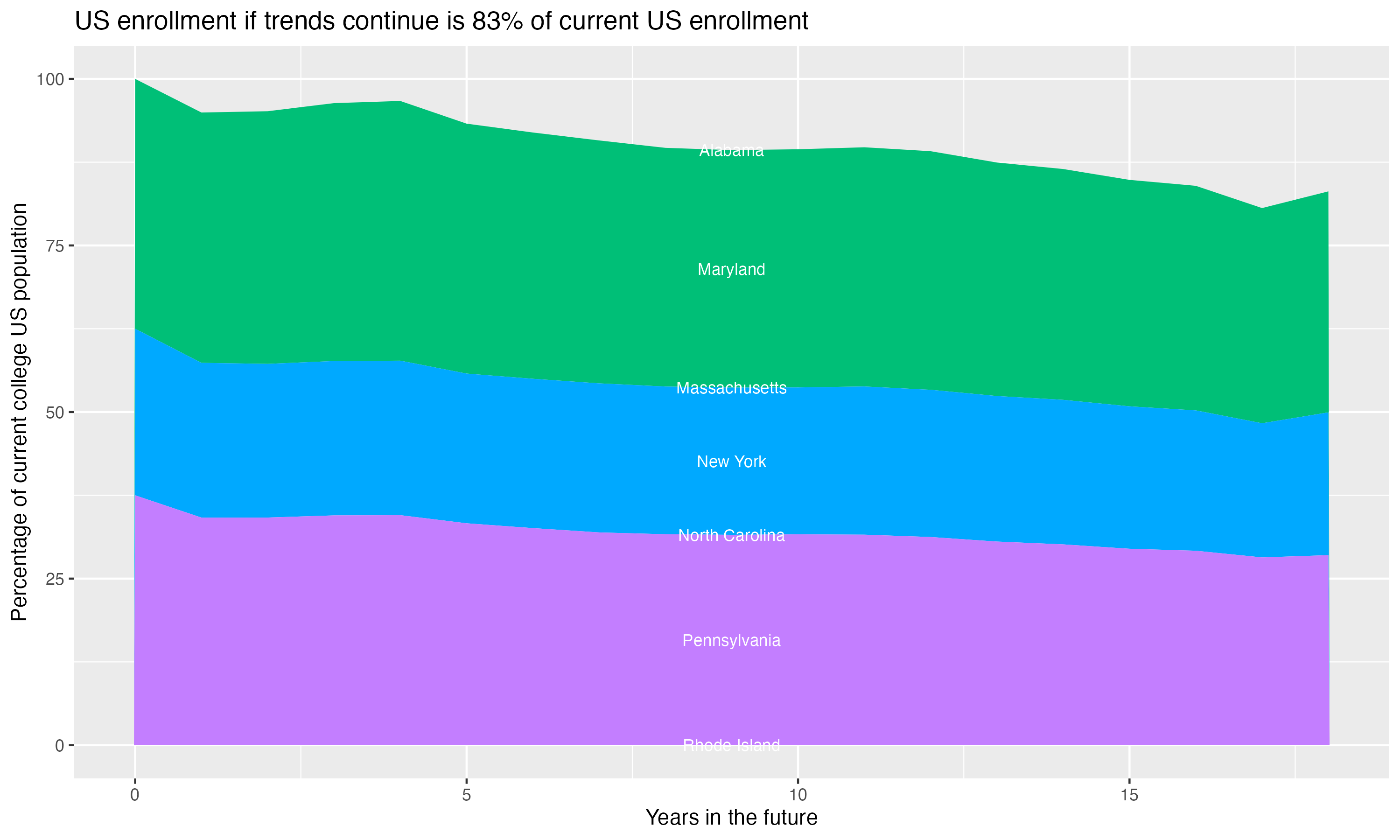 Stacked area plot showing trends if enrollment of 18 year olds per state stay constant; it will be 83percent of the current population.
