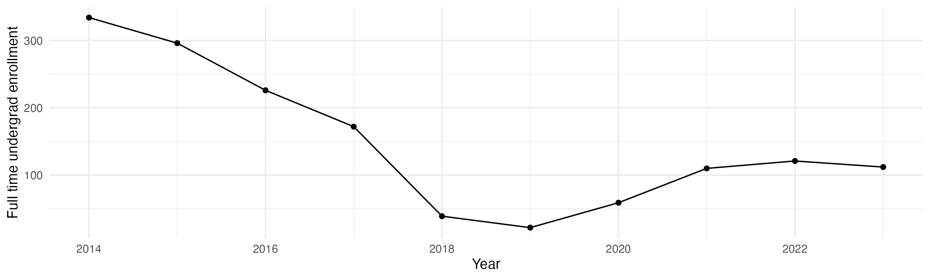 Line plot showing the the full time undergraduate enrollment over time