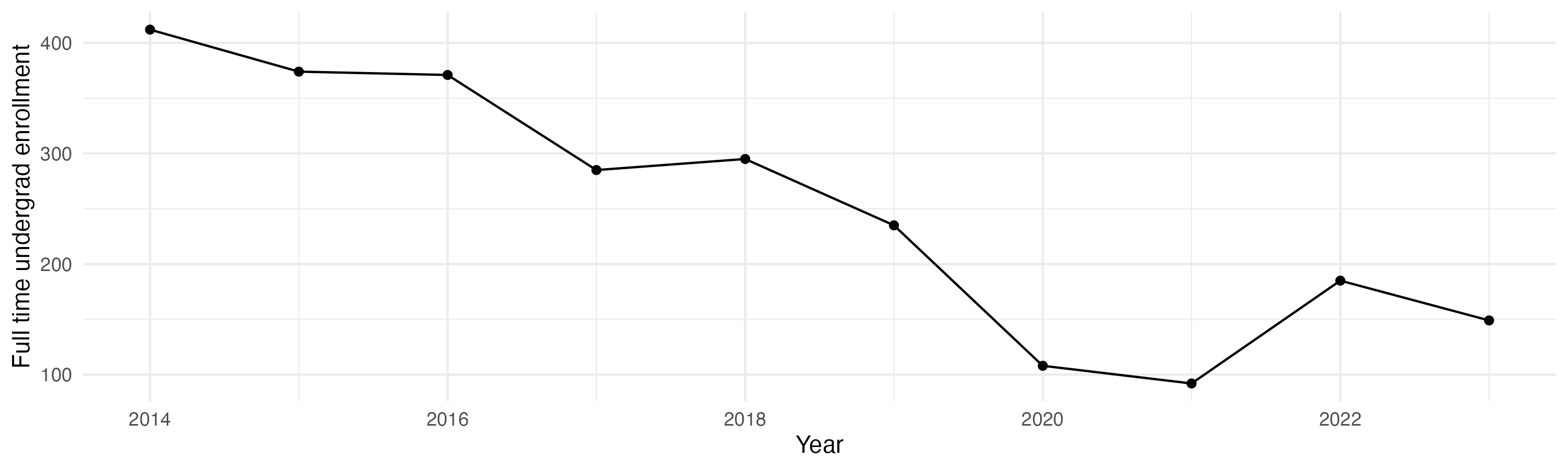 Line plot showing the the full time undergraduate enrollment over time