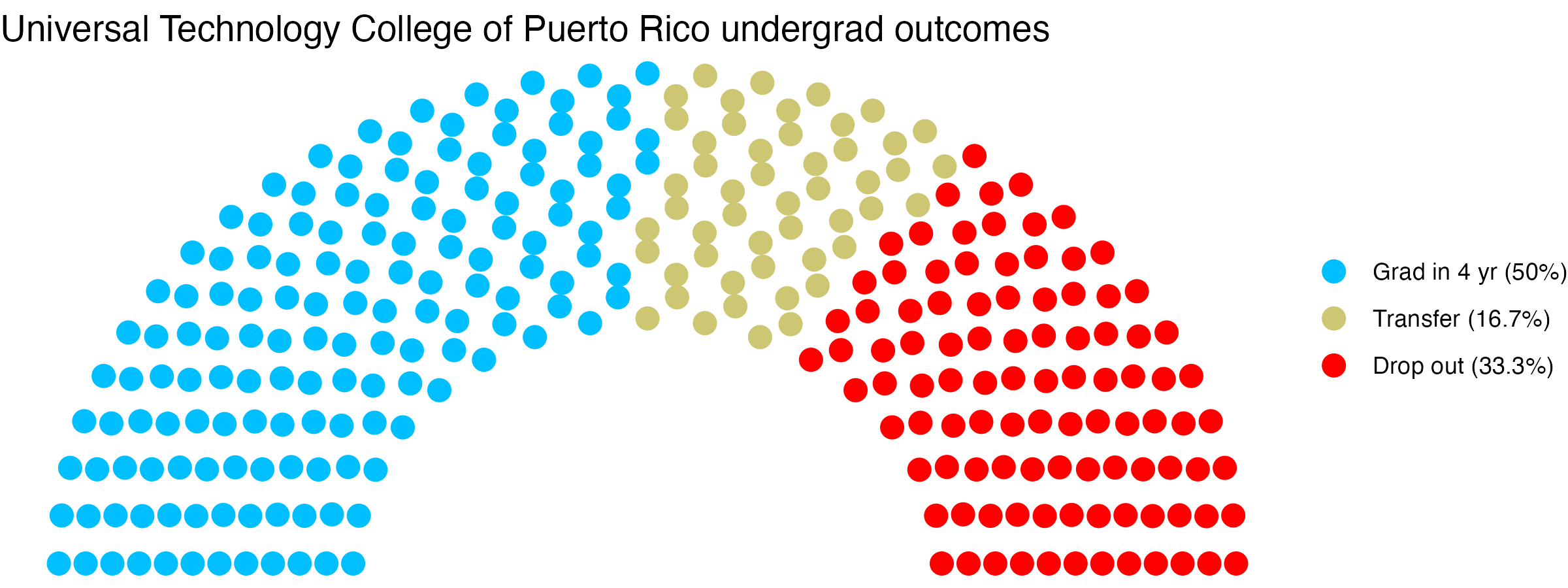 Parliament plot showing the outcomes for full time undergraduates