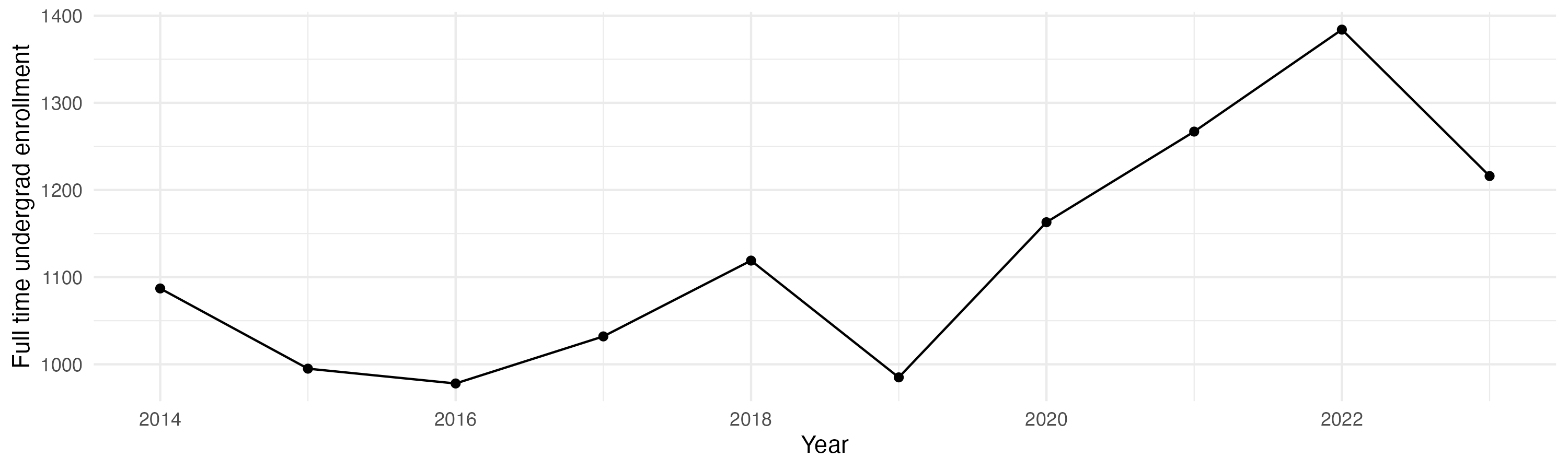 Line plot showing the the full time undergraduate enrollment over time
