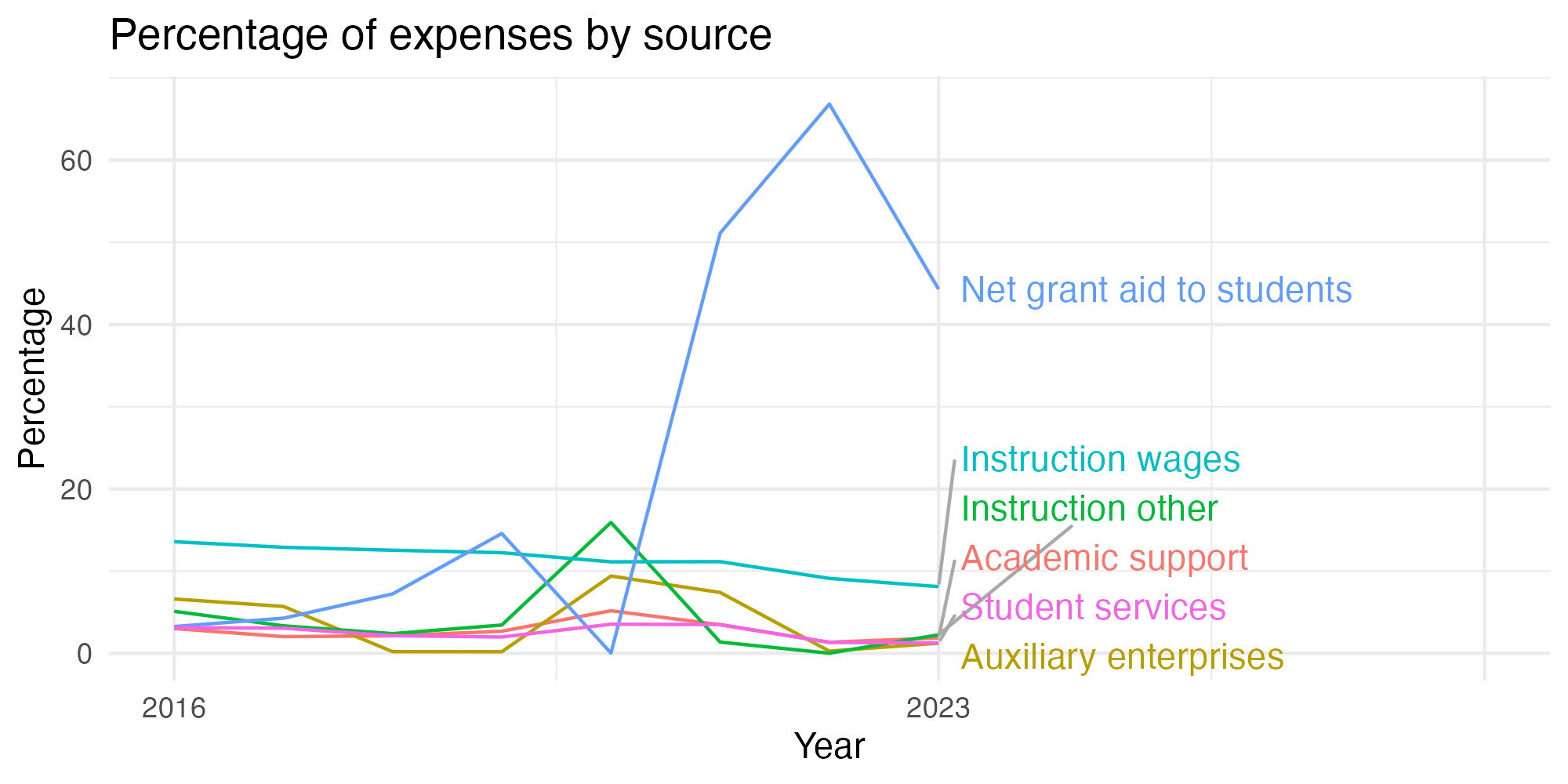 Line plot showing expenses by category over time.