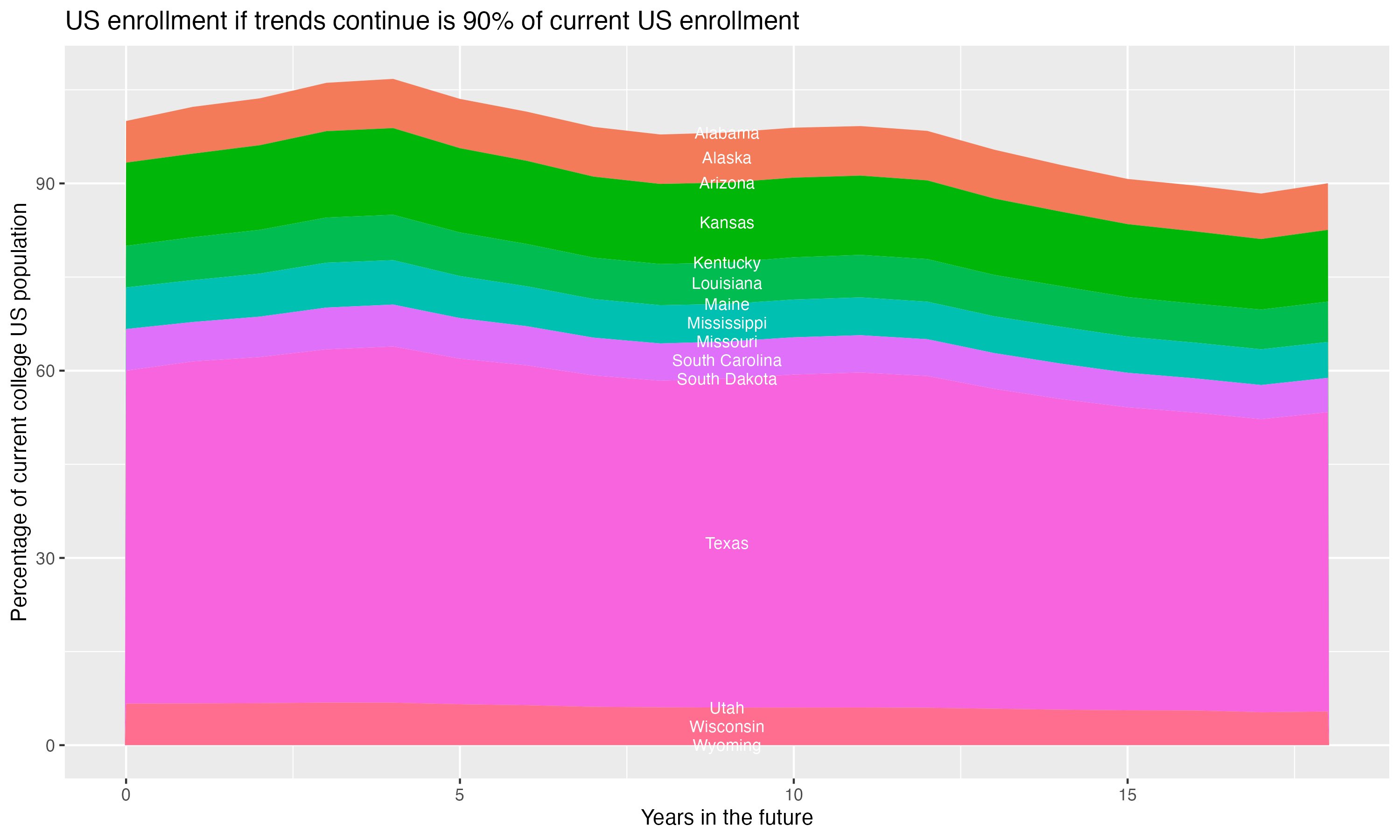 Stacked area plot showing trends if enrollment of 18 year olds per state stay constant; it will be 90percent of the current population.