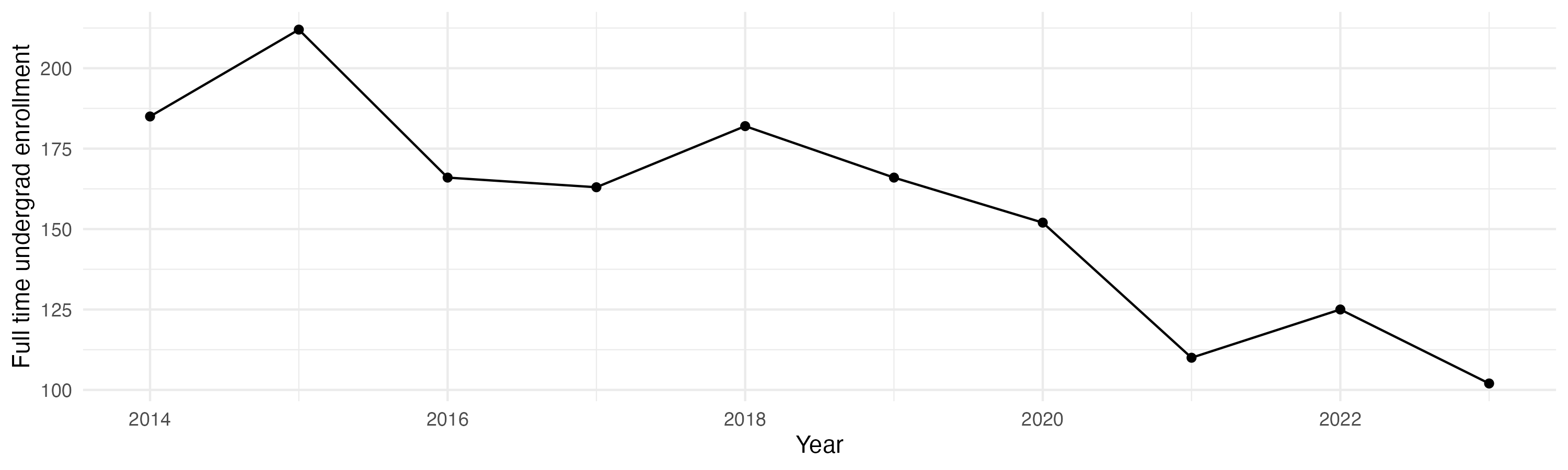 Line plot showing the the full time undergraduate enrollment over time
