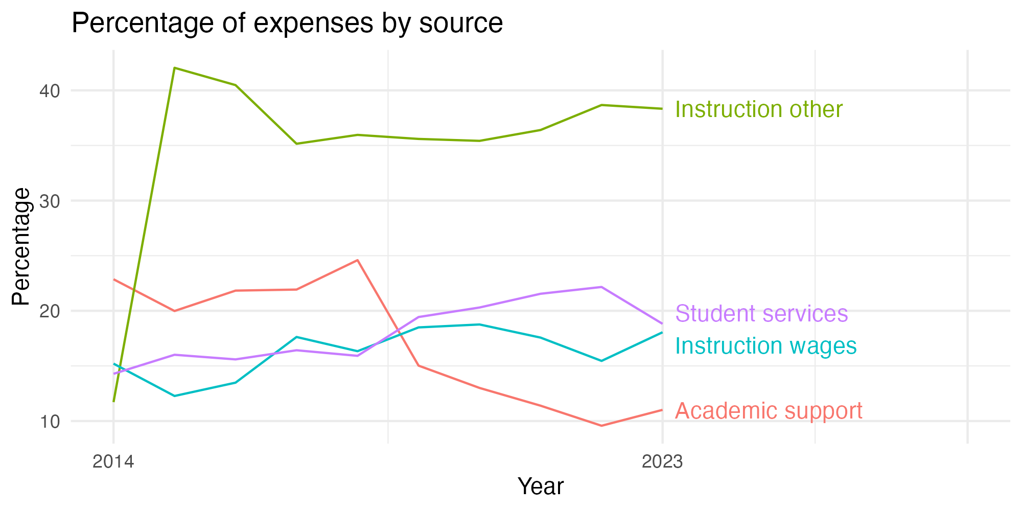 Line plot showing expenses by category over time.