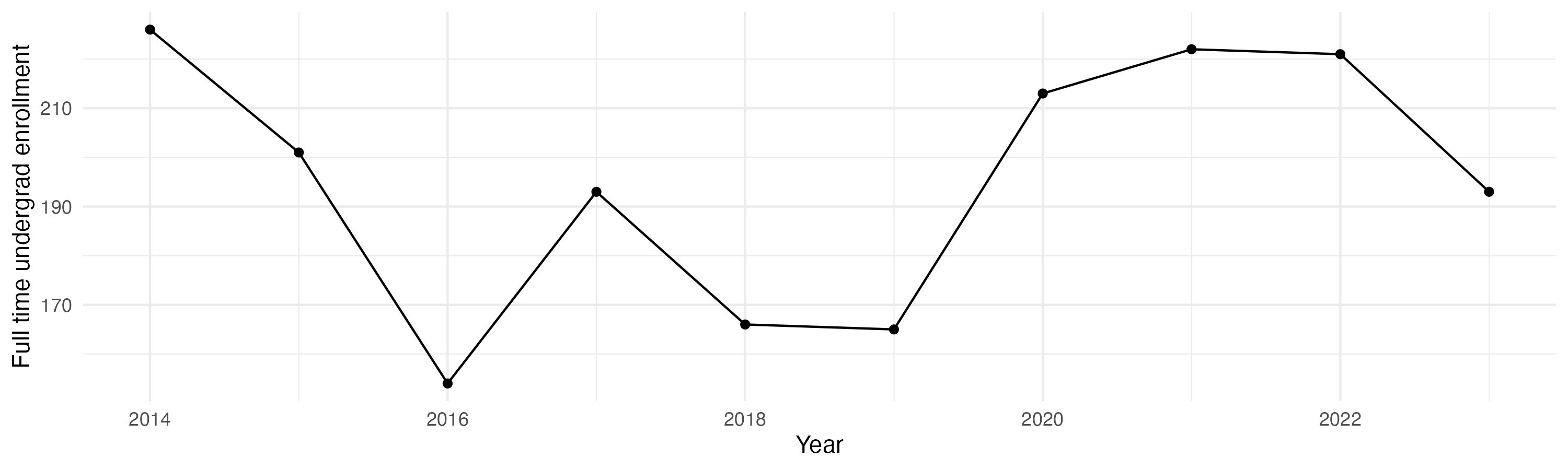 Line plot showing the the full time undergraduate enrollment over time