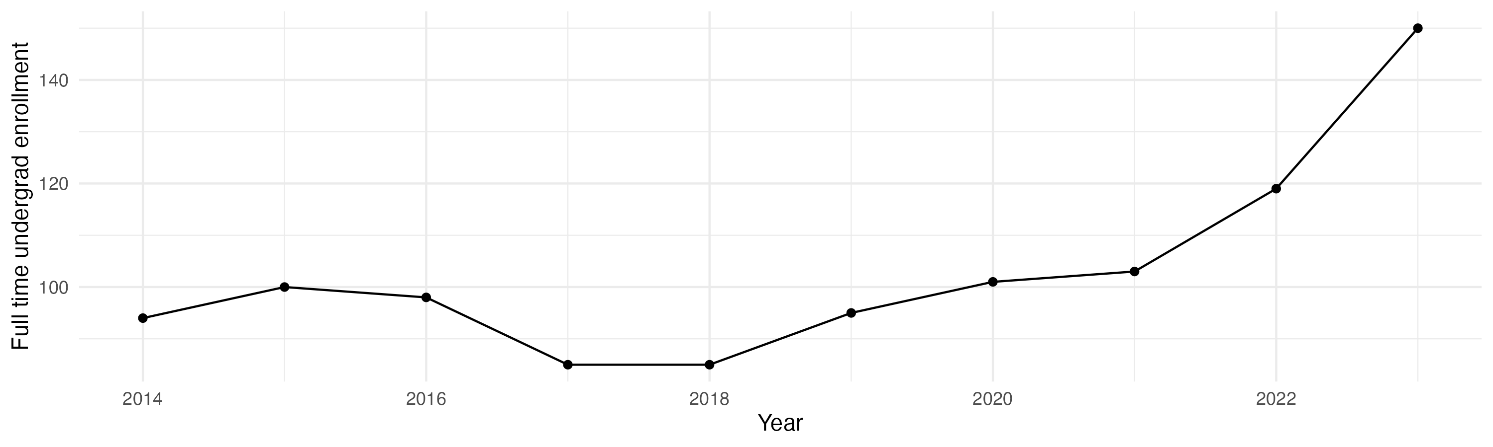 Line plot showing the the full time undergraduate enrollment over time