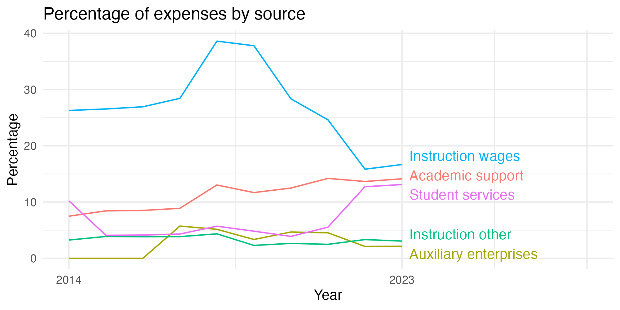 Line plot showing expenses by category over time.