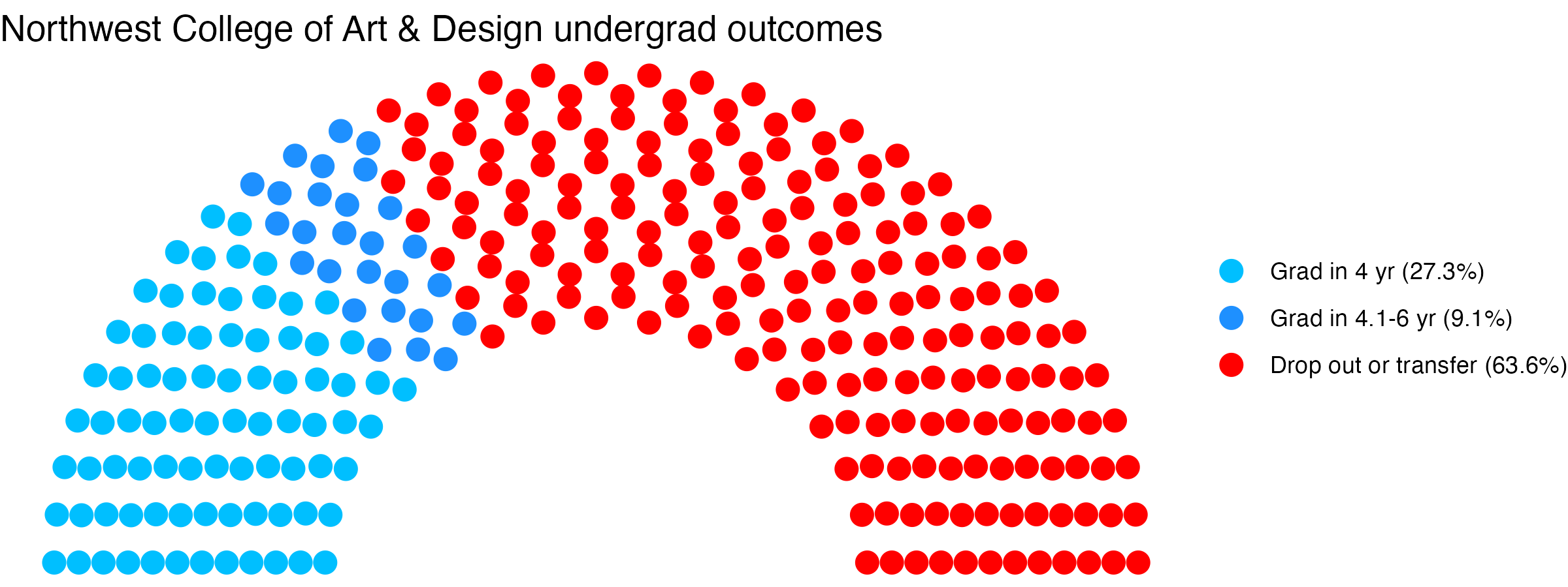 Parliament plot showing the outcomes for full time undergraduates