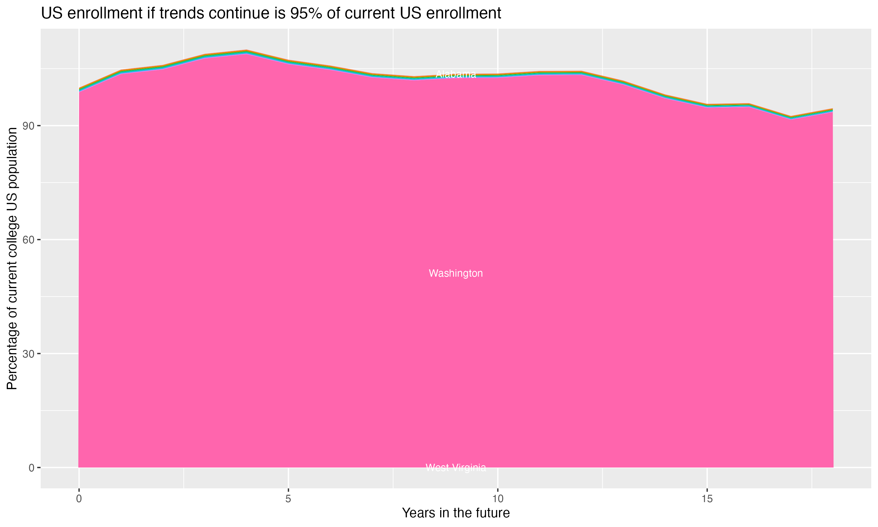 Stacked area plot showing trends if enrollment of 18 year olds per state stay constant; it will be 95percent of the current population.