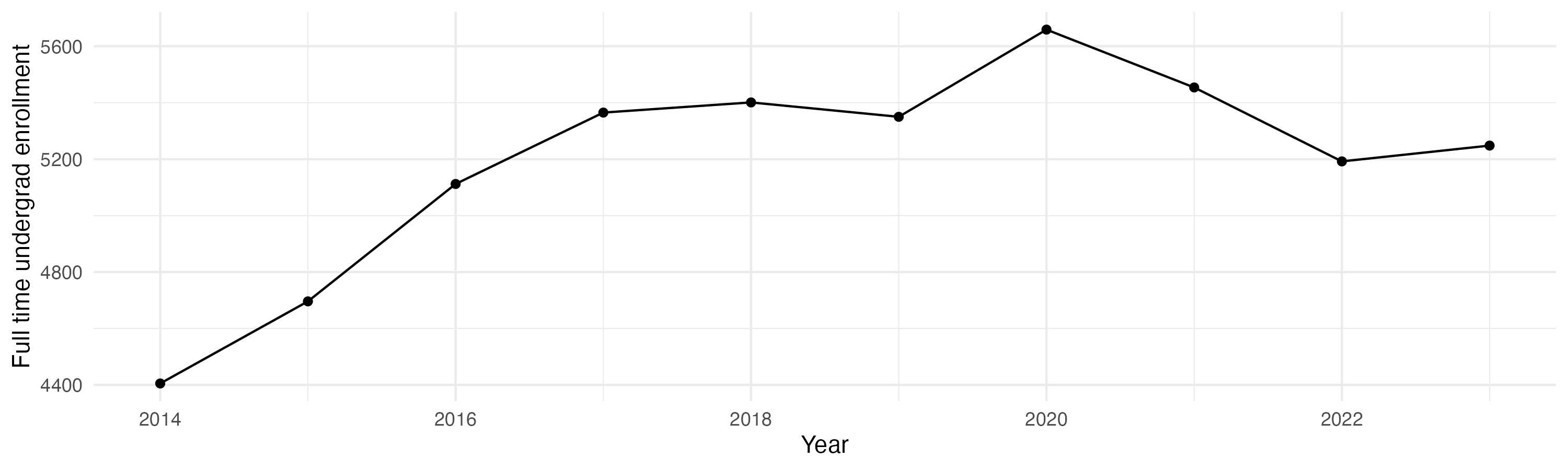 Line plot showing the the full time undergraduate enrollment over time