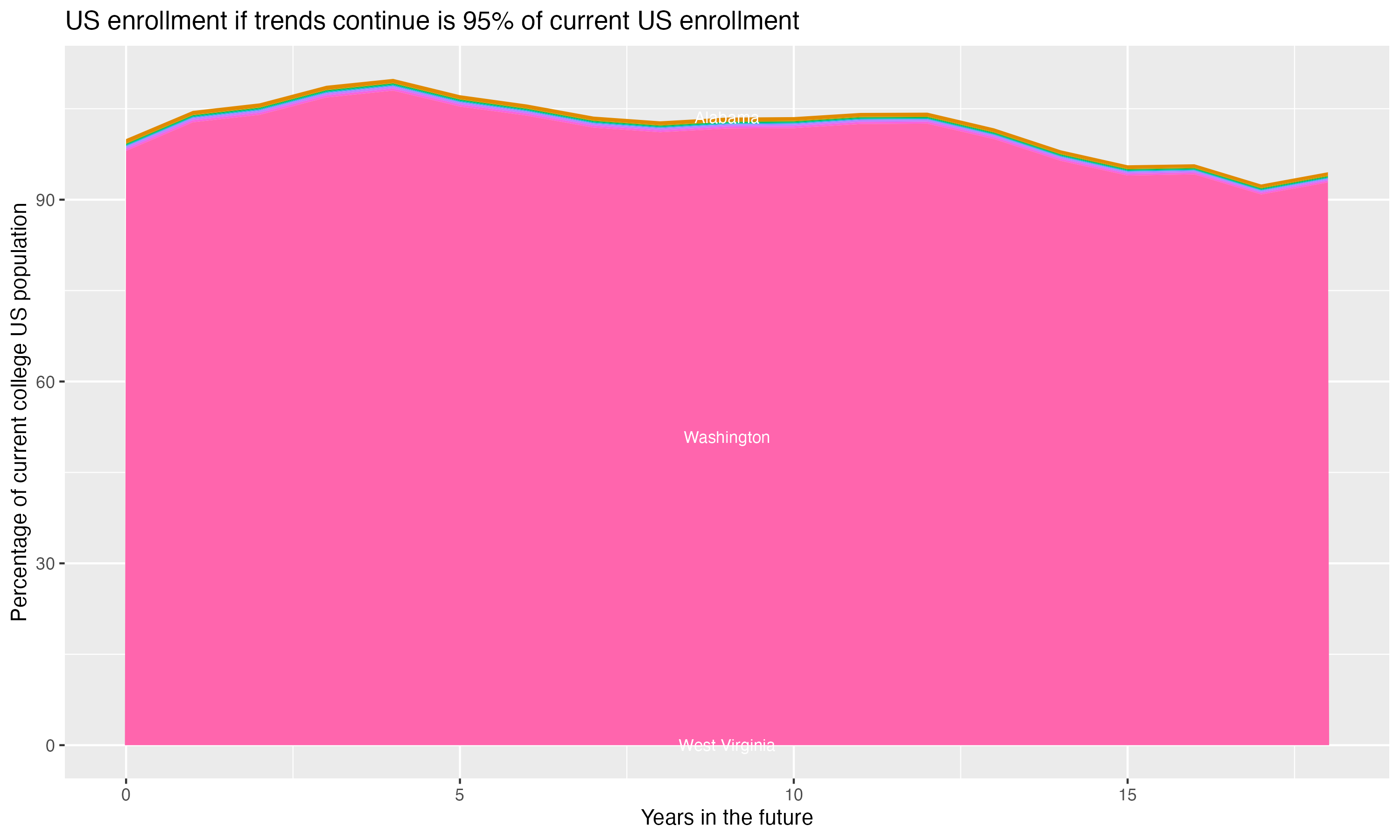 Stacked area plot showing trends if enrollment of 18 year olds per state stay constant; it will be 95percent of the current population.