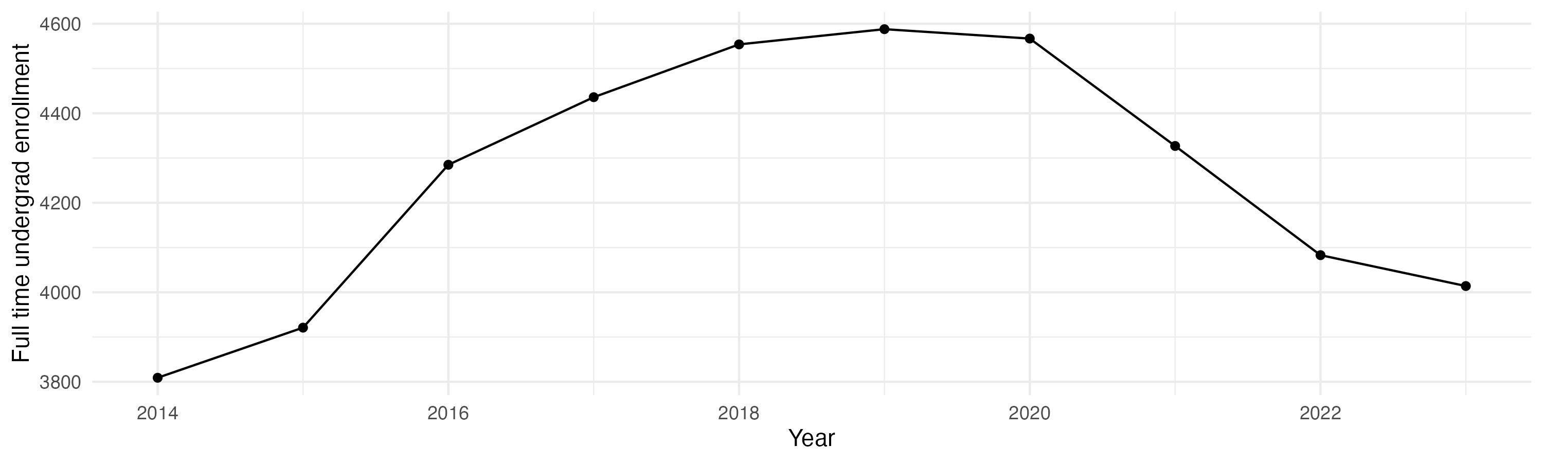 Line plot showing the the full time undergraduate enrollment over time