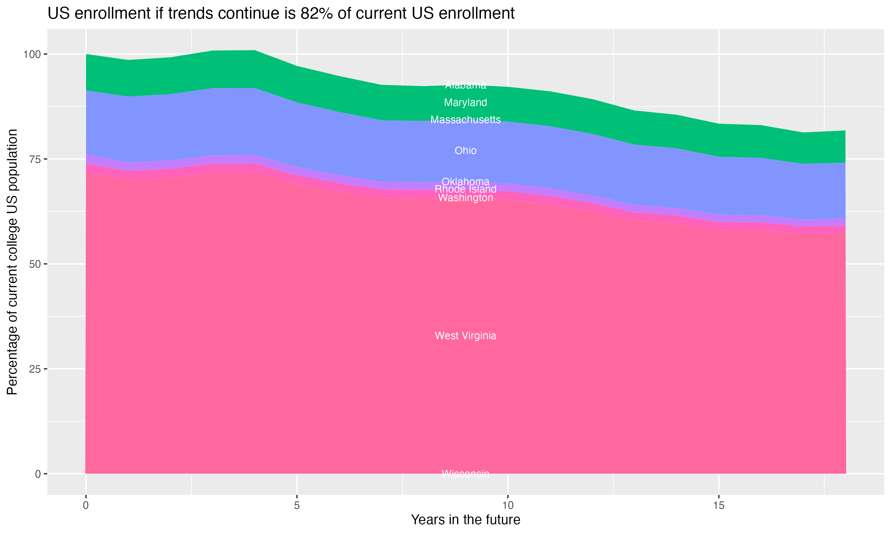 Stacked area plot showing trends if enrollment of 18 year olds per state stay constant; it will be 82percent of the current population.