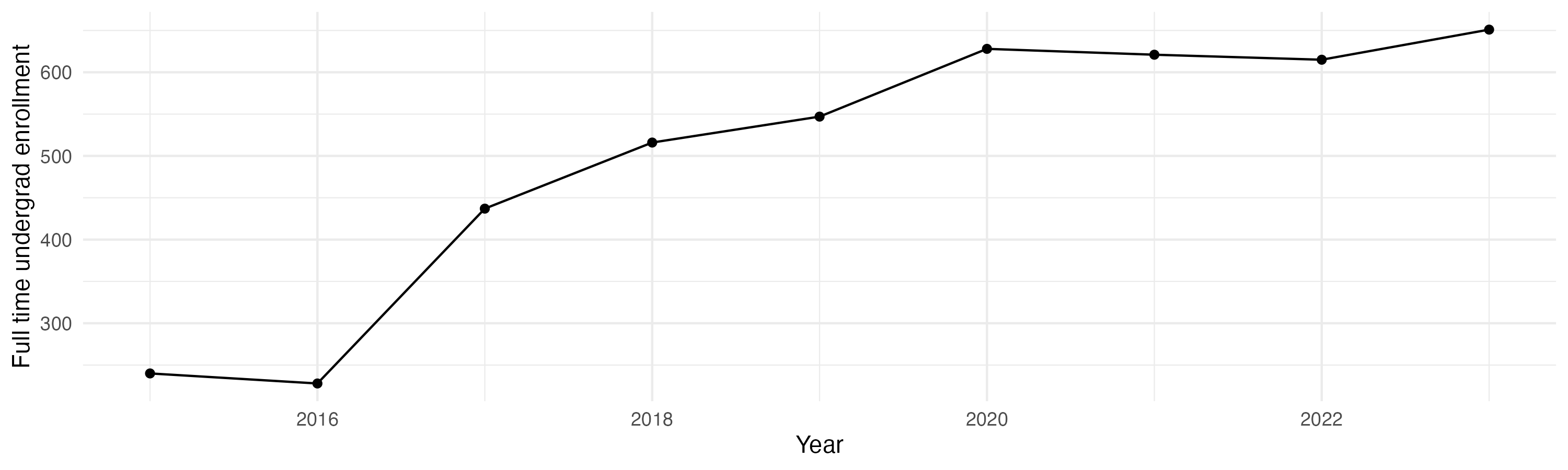 Line plot showing the the full time undergraduate enrollment over time
