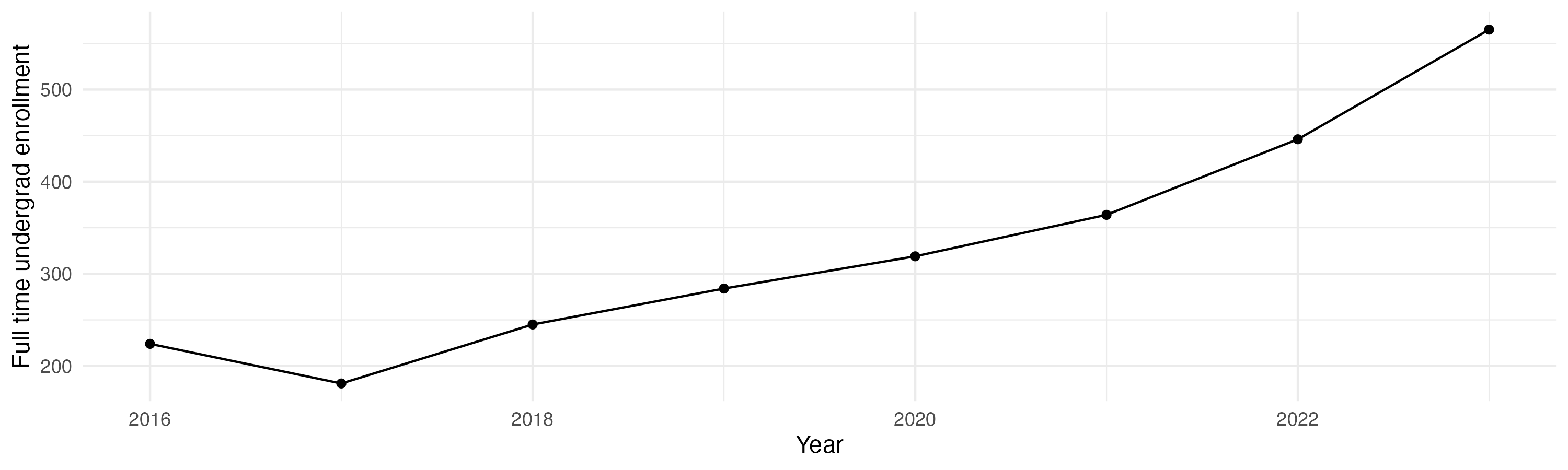 Line plot showing the the full time undergraduate enrollment over time