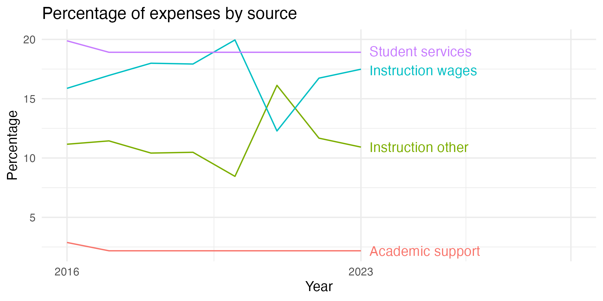 Line plot showing expenses by category over time.