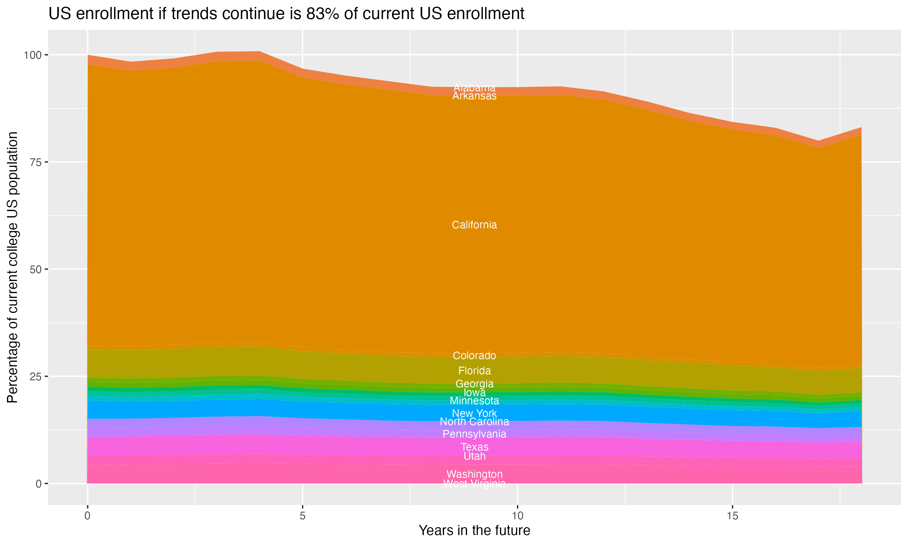 Stacked area plot showing trends if enrollment of 18 year olds per state stay constant; it will be 83percent of the current population.