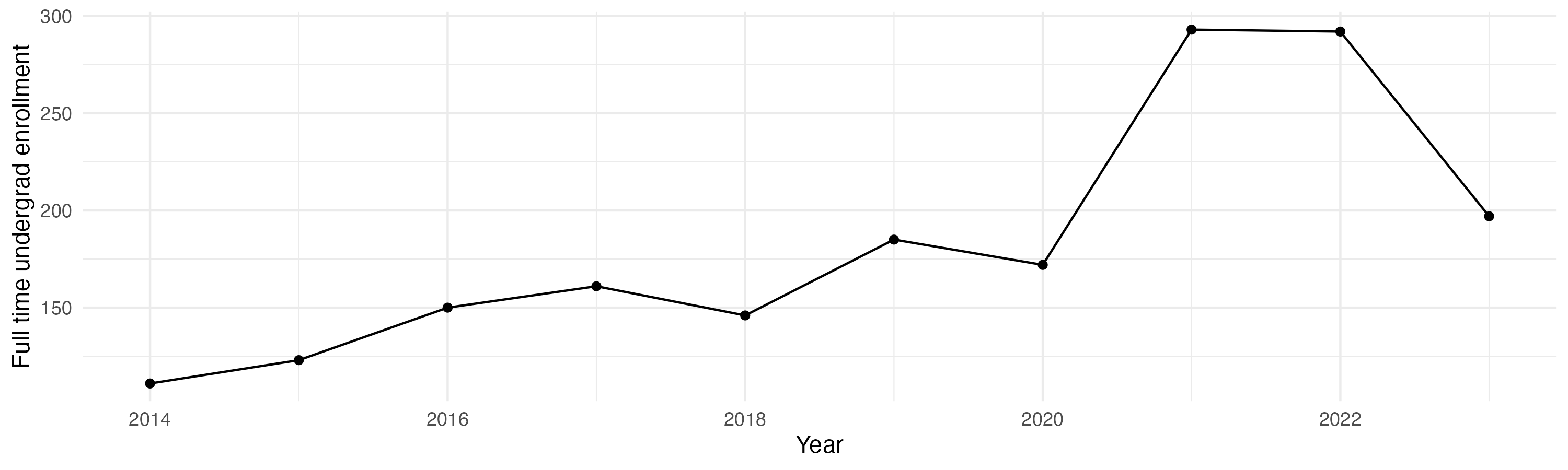 Line plot showing the the full time undergraduate enrollment over time